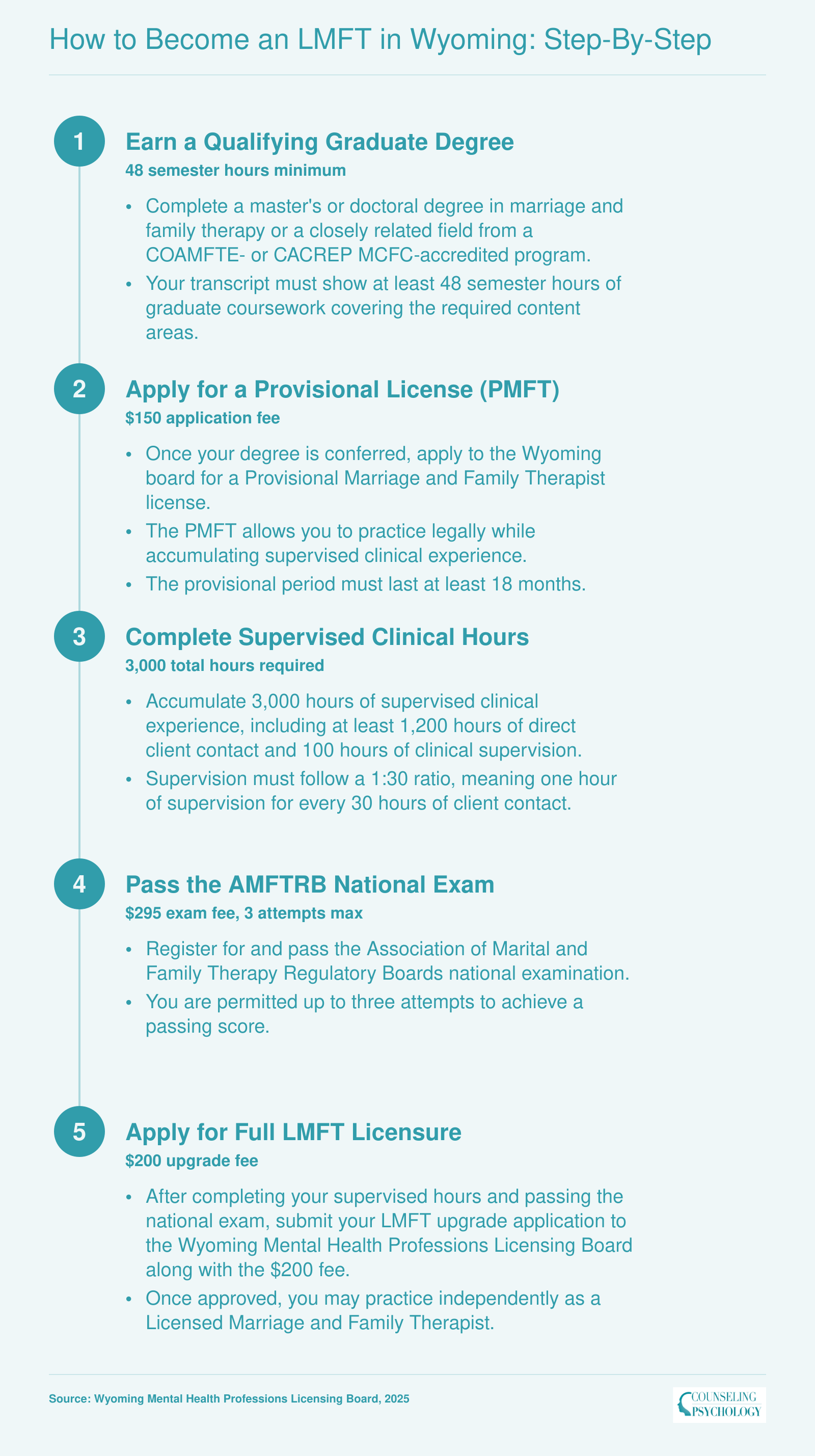 Five-step LMFT licensure path in Wyoming from master's degree through board application, including 3,000 supervised hours and AMFTRB exam