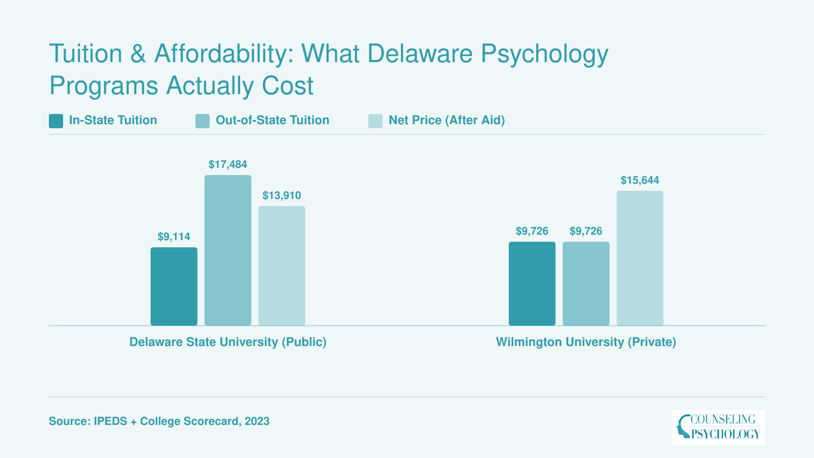 Comparison of tuition, net price, and graduate debt at Delaware State University and Wilmington University for 2023