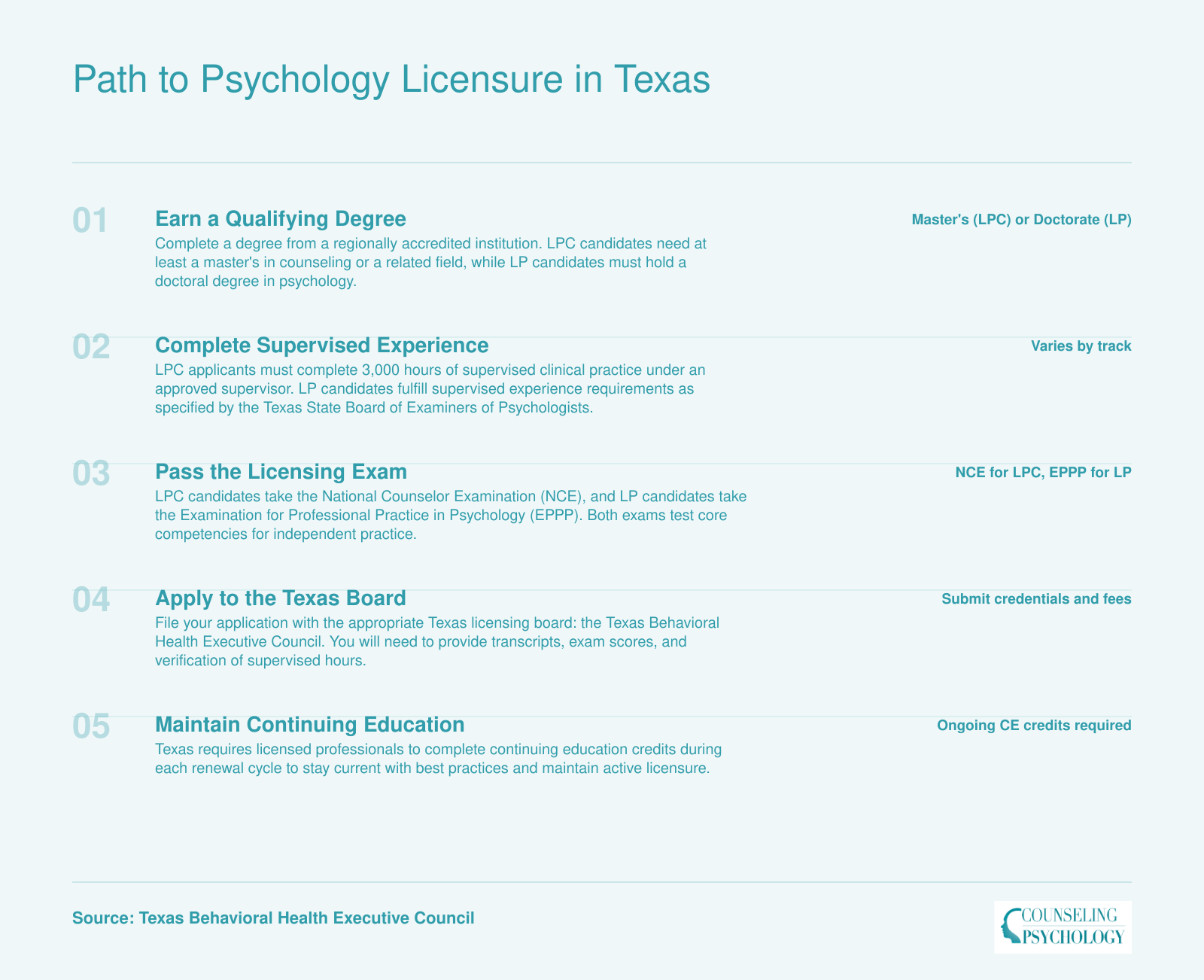 Five-step credentialing ladder for Texas psychology licensure: degree, supervised experience, exam, board application, and continuing education