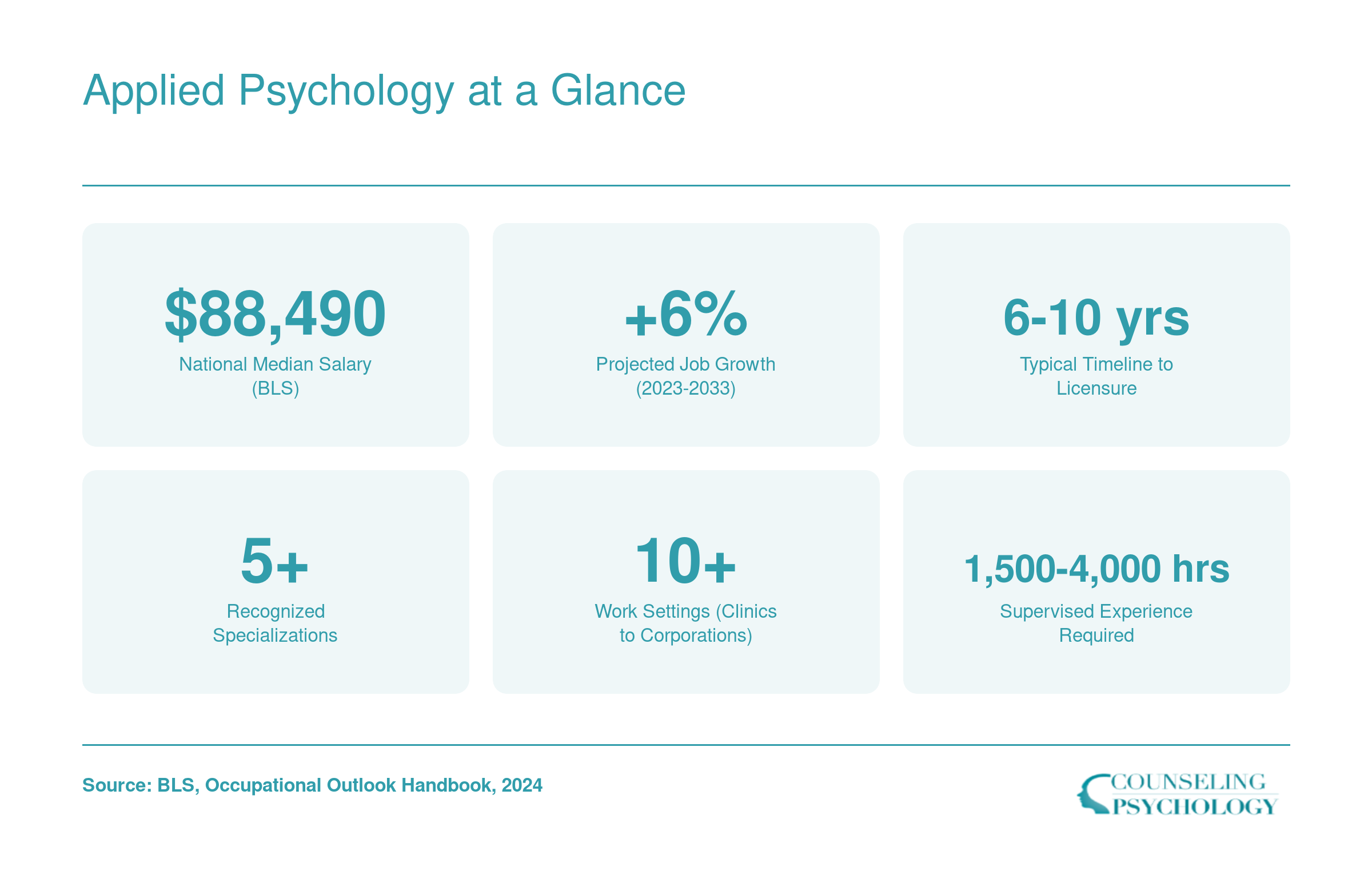 Six key stats for applied psychologists: $88,490 median salary, 6% job growth, 6 to 10 years to licensure, 5 plus specializations, 10 plus work settings, 1,500 to 4,000 supervised hours