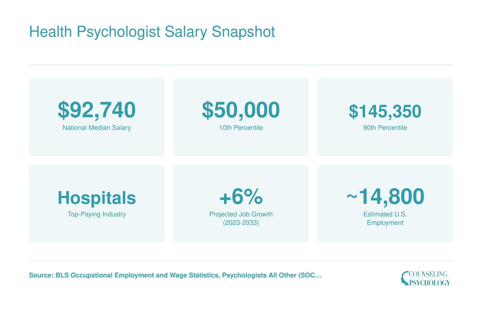 Health Psychologist Salary Snapshot