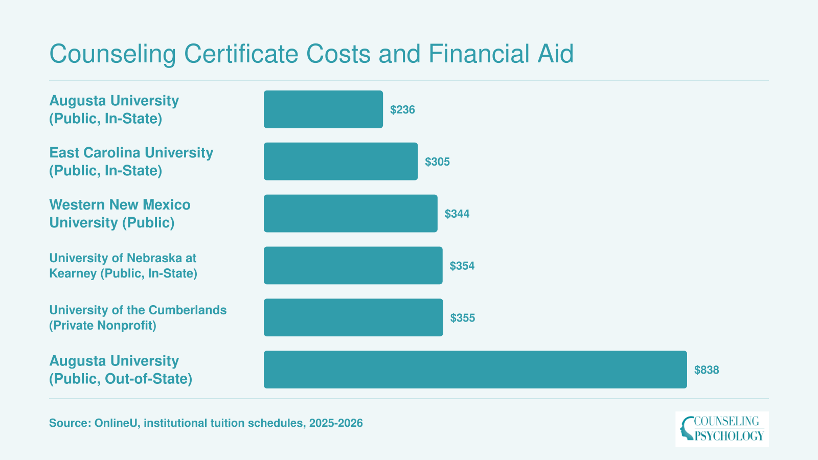 Per-credit tuition at six counseling programs ranging from $236 at Augusta University in-state to $838 out-of-state for 2025-2026