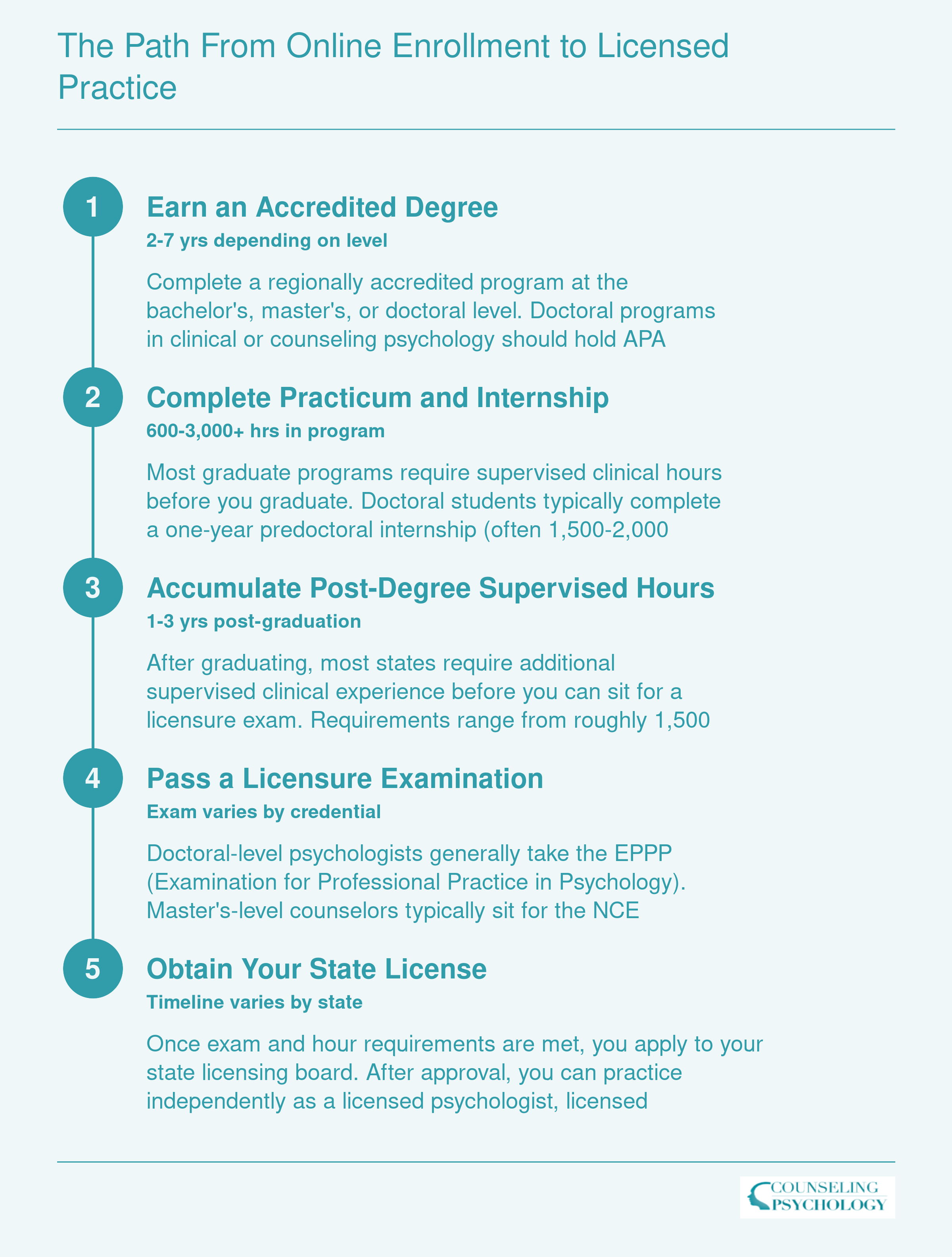 Five-step credentialing sequence from accredited degree through practicum, supervised hours, licensure exam, and state license, with approximate timelines at each stage