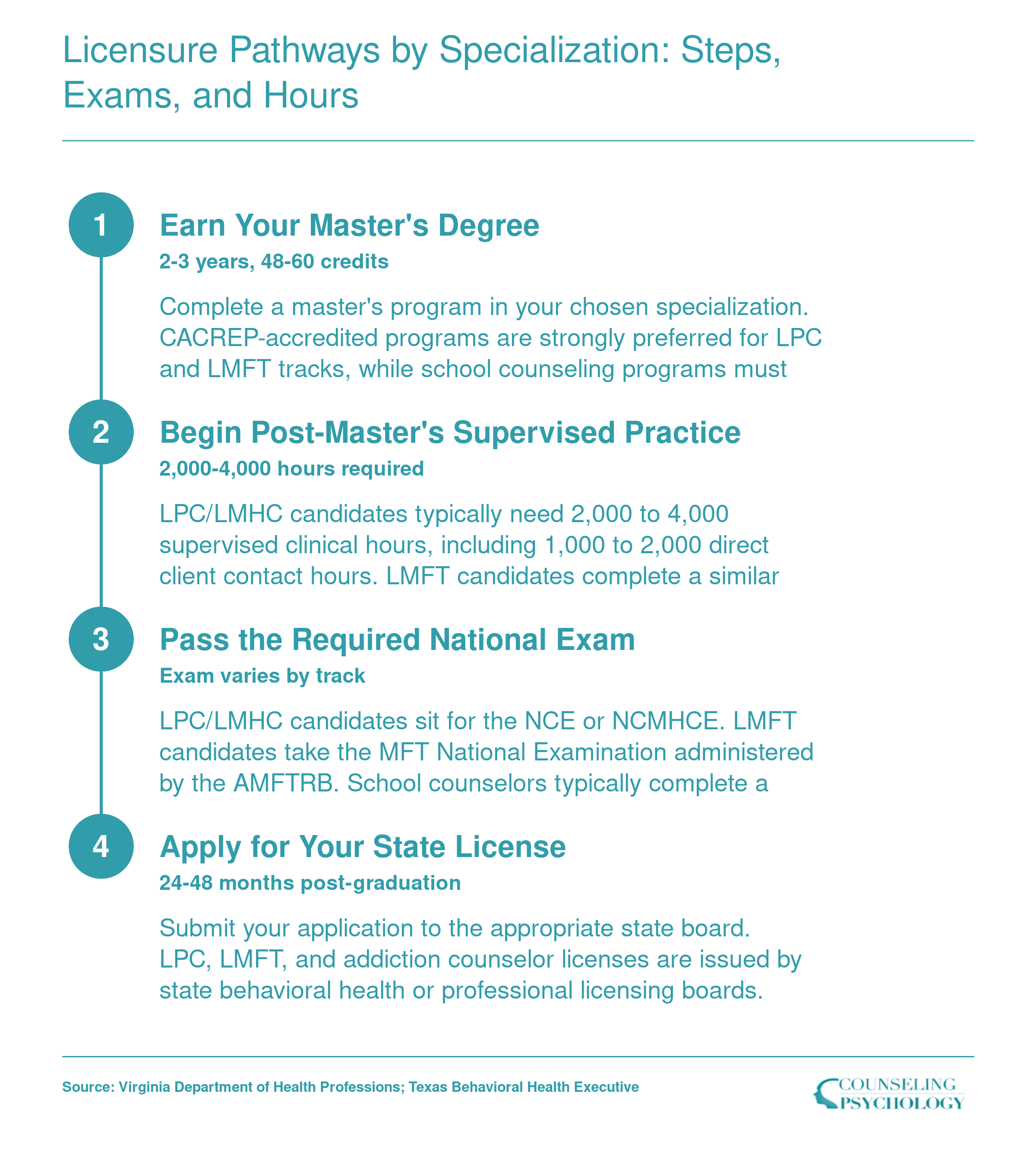 Four-step credentialing sequence for counselors: earn master's degree, complete 2,000 to 4,000 supervised hours, pass national exam, apply for state license