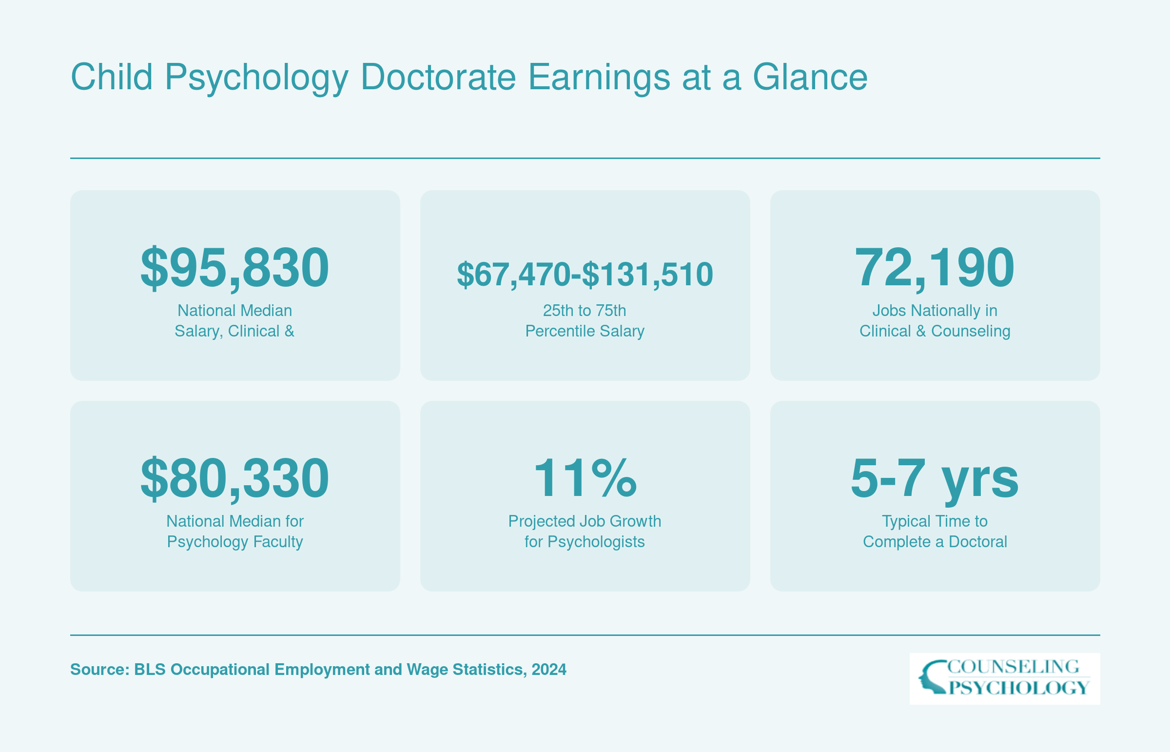National median salary of $95,830 for clinical and counseling psychologists, job count, faculty pay, projected growth, and typical program length