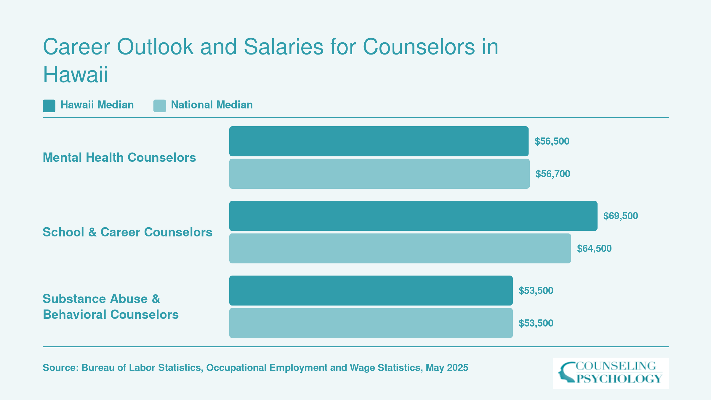 Hawaii vs. national median wages for mental health, school, and substance abuse counselors as of May 2025, per BLS