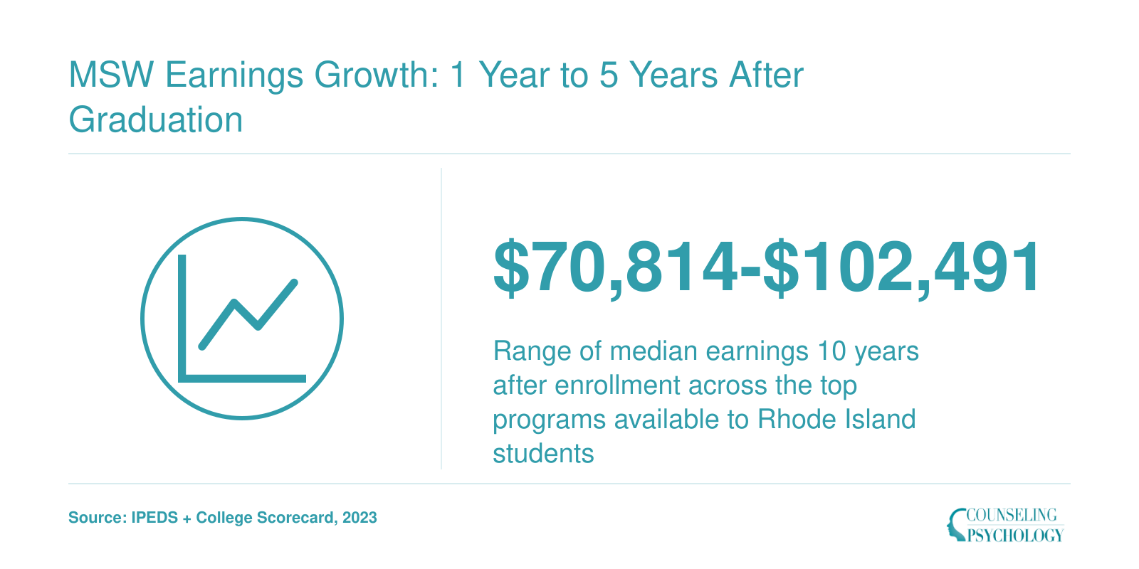 Ten-year median earnings range of $70,814 to $102,491 for top online MSW programs open to Rhode Island students