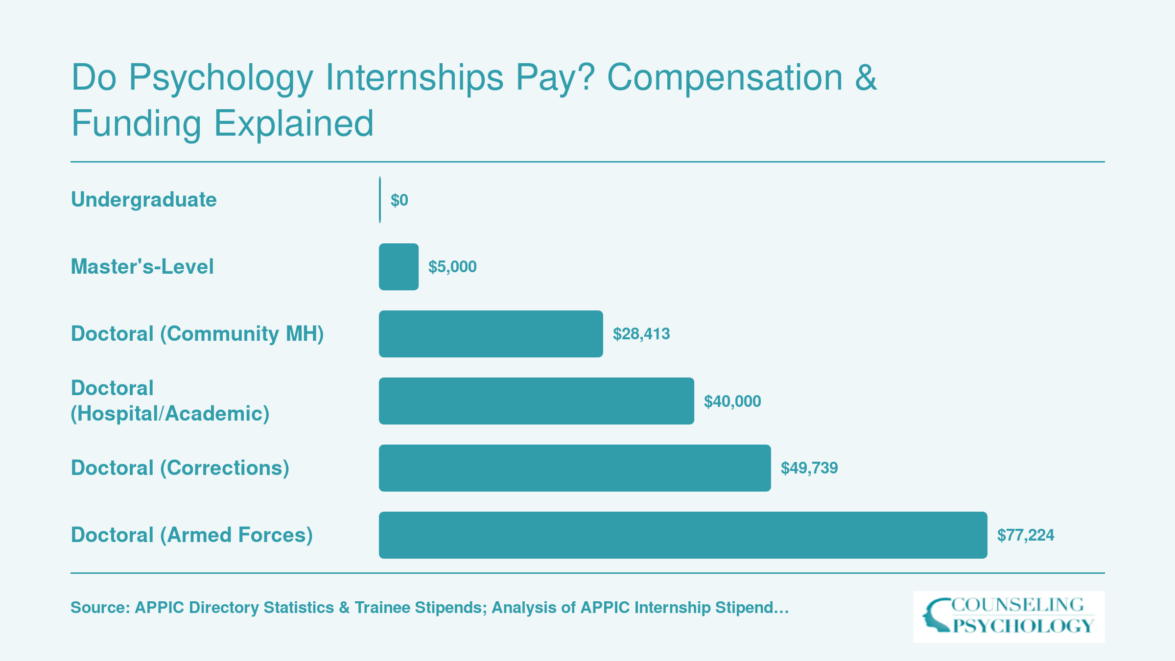 Annual stipend comparison across psychology internship levels, from $0 for undergrad to $77,224 for armed forces doctoral placements
