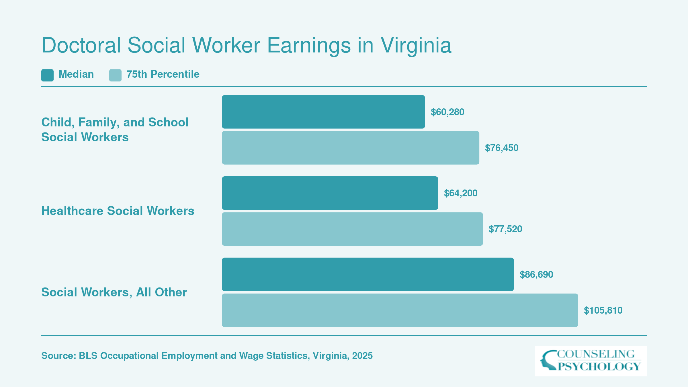 Virginia median and 75th percentile wages for three social work categories, ranging from $60,280 to $105,810, per BLS data
