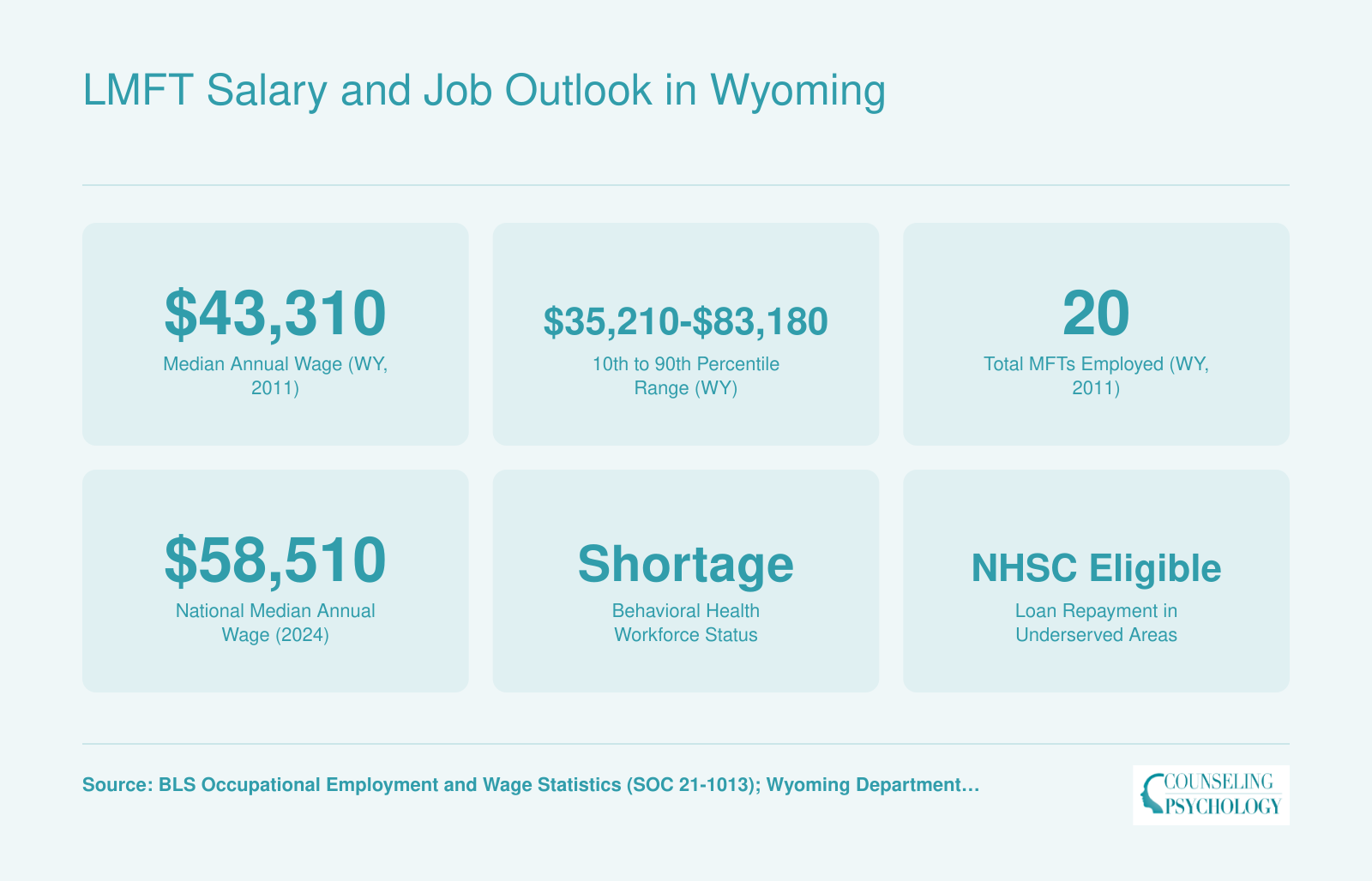 Wyoming MFT median salary of $43,310 in 2011, national median of $58,510, and workforce shortage status with loan repayment eligibility