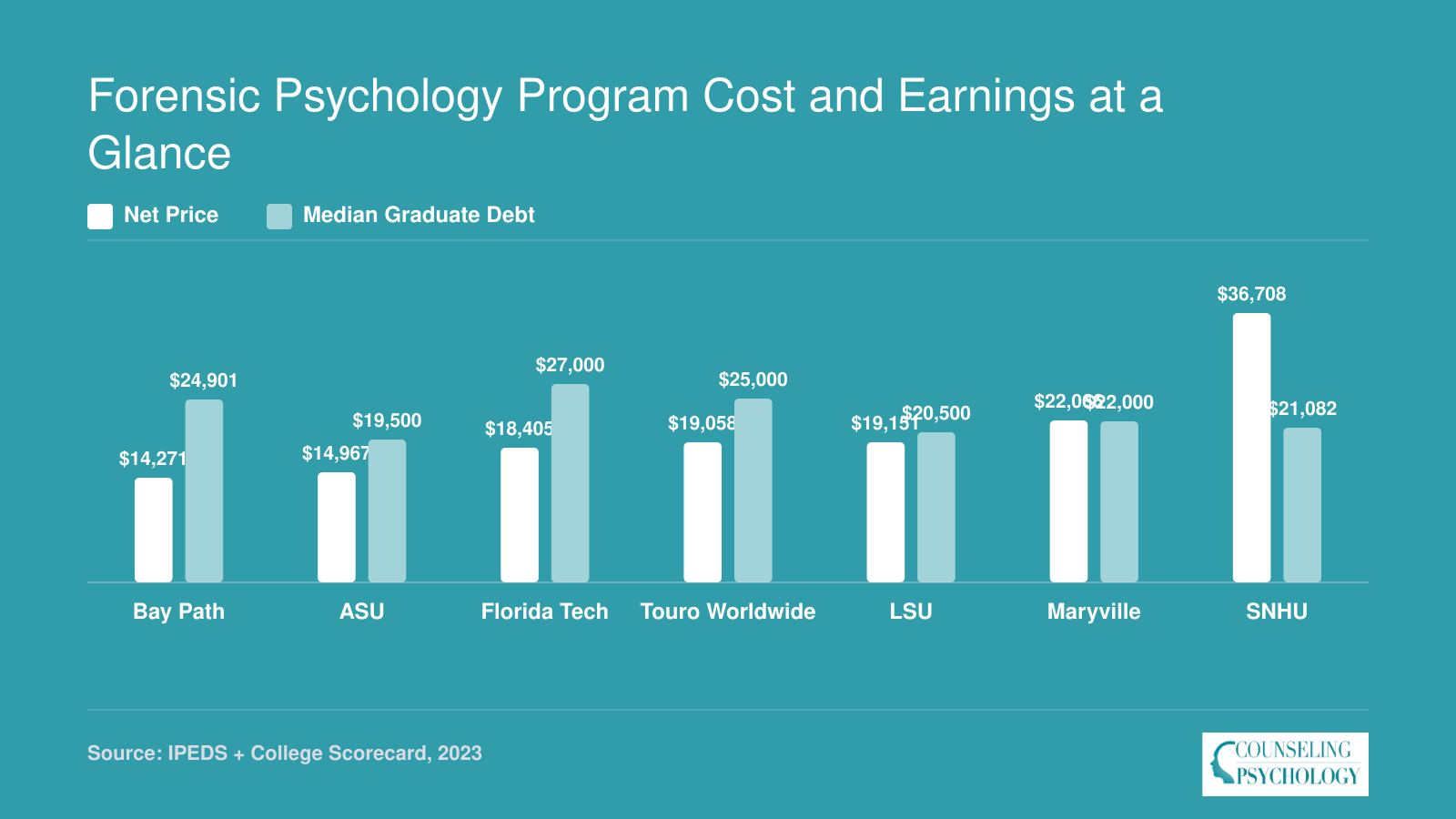 Net price and median graduate debt compared across seven ranked forensic psychology bachelor's programs, ranging from $14,271 to $36,708 in net price