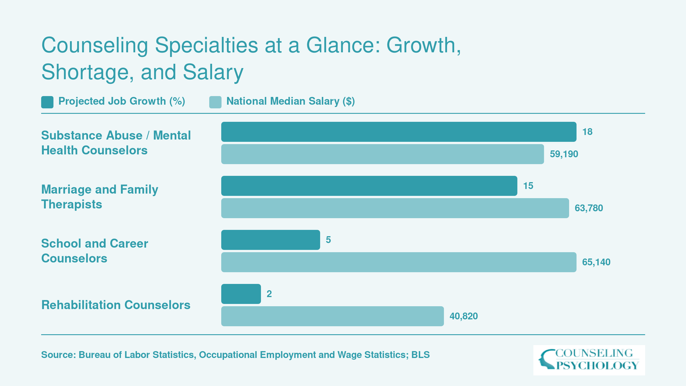 Projected job growth and national median salary for four major counseling occupations, showing substance abuse counselors growing fastest at 18% while school counselors earn the highest median at $65,140