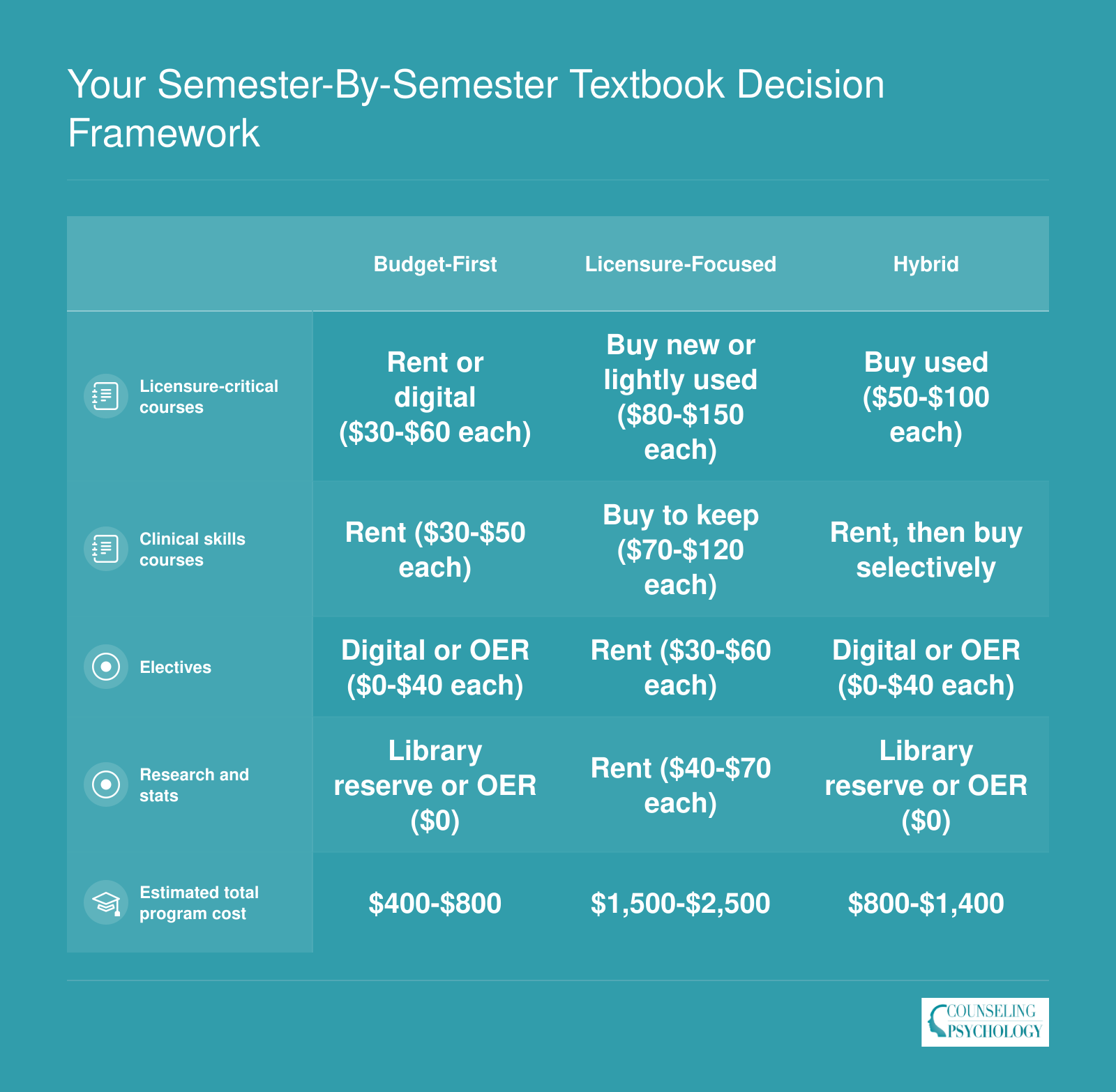 Comparison of three student textbook strategies showing estimated total program costs ranging from $400 to $2,500 across budget-first, licensure-focused, and hybrid approaches