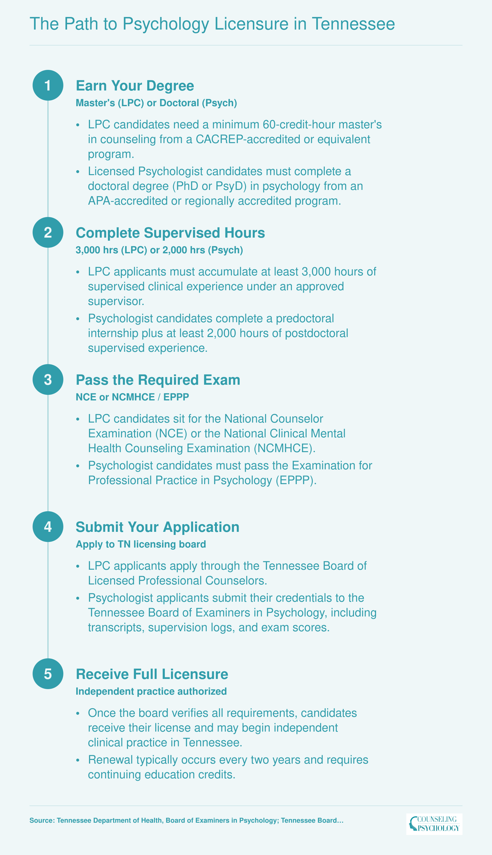 Five step credentialing ladder from degree completion to full LPC or Licensed Psychologist licensure in Tennessee