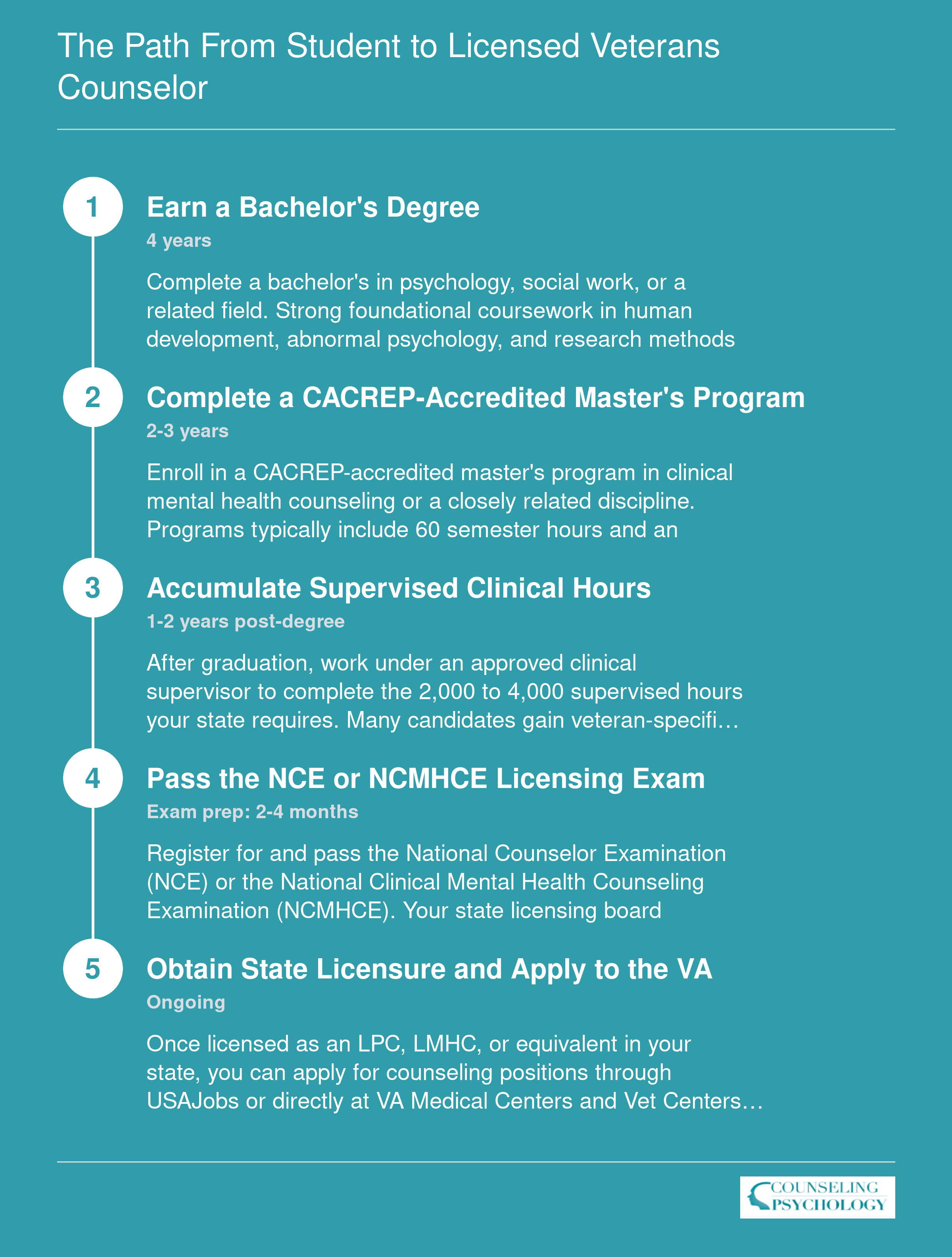 Five-step credentialing timeline from bachelor's degree through VA hire, spanning roughly 7 to 10 years total