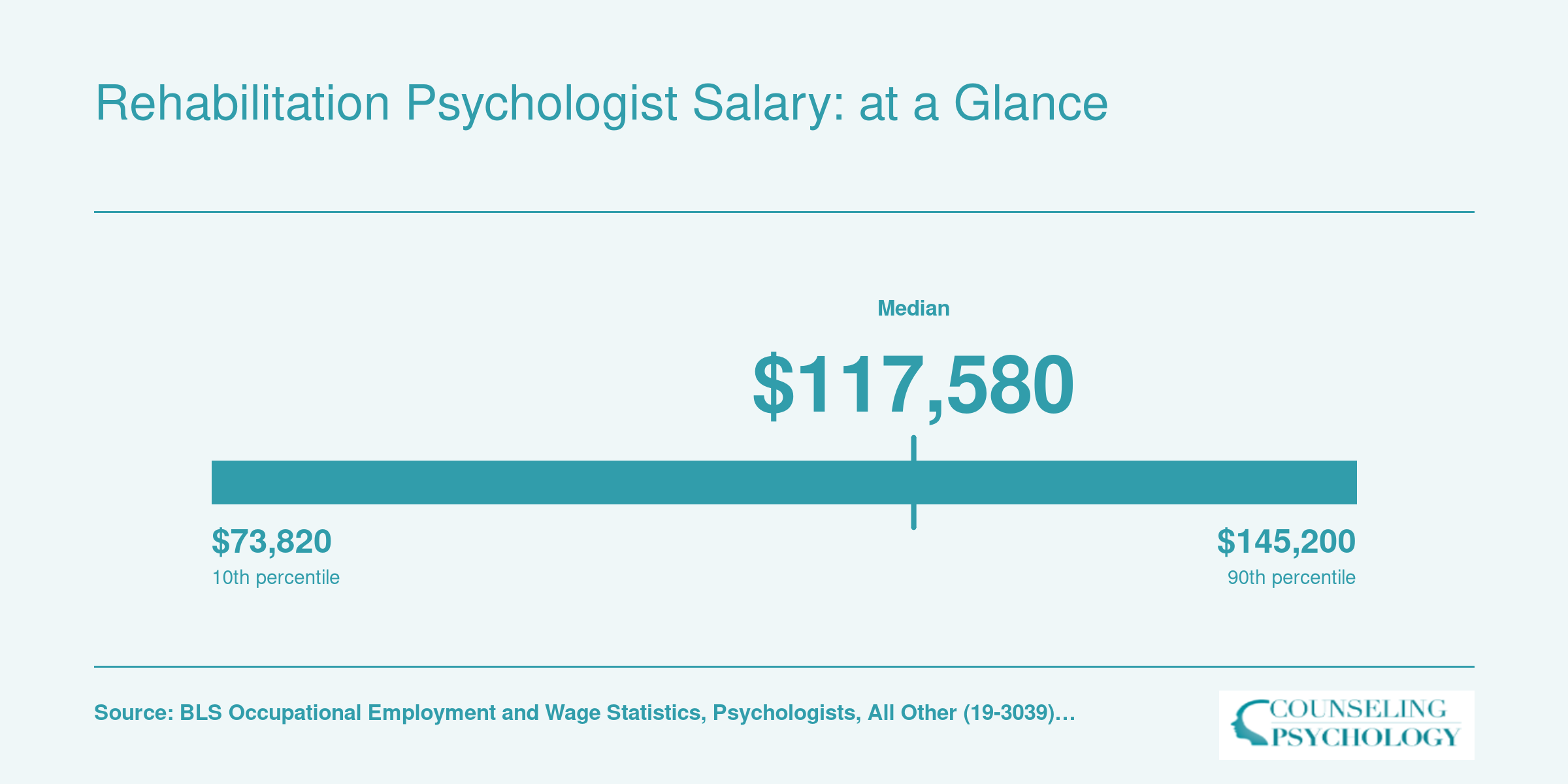 National salary distribution for Psychologists, All Other: 25th percentile $73,820, median $117,580, 75th percentile $145,200, with 17,790 employed