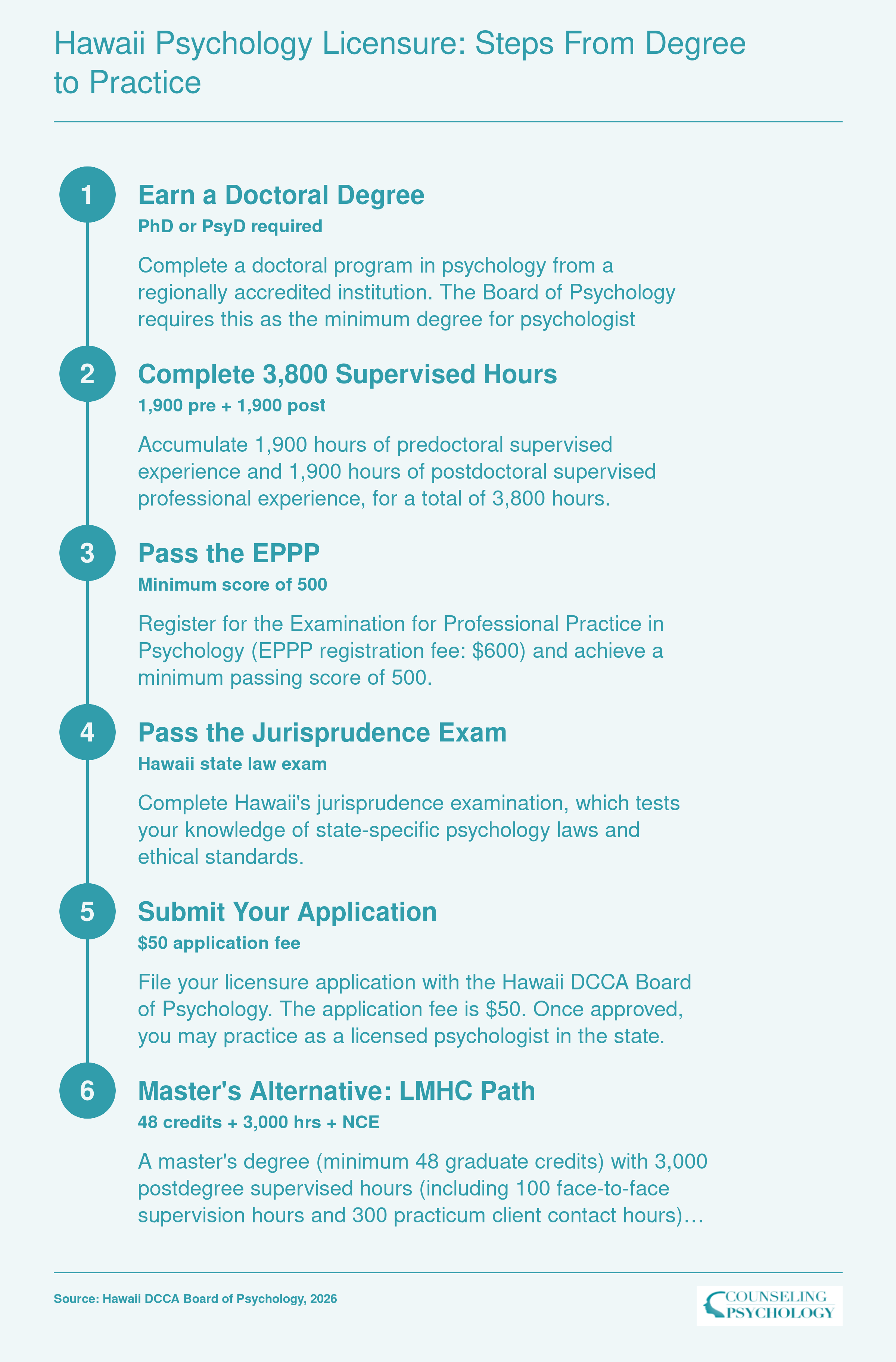 Six-step Hawaii psychologist licensure sequence from doctoral degree through 3,800 supervised hours, EPPP exam, and state application, with master's-level LMHC alternative