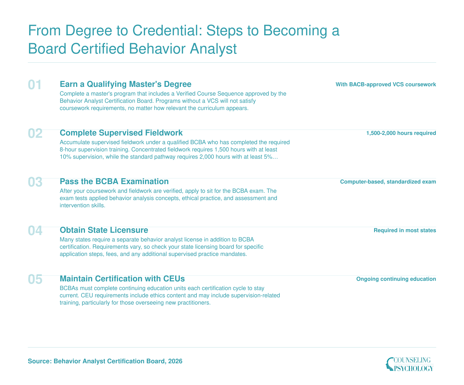 Five-step BCBA credentialing sequence from master's degree through fieldwork, exam, state licensure, and continuing education as of 2026