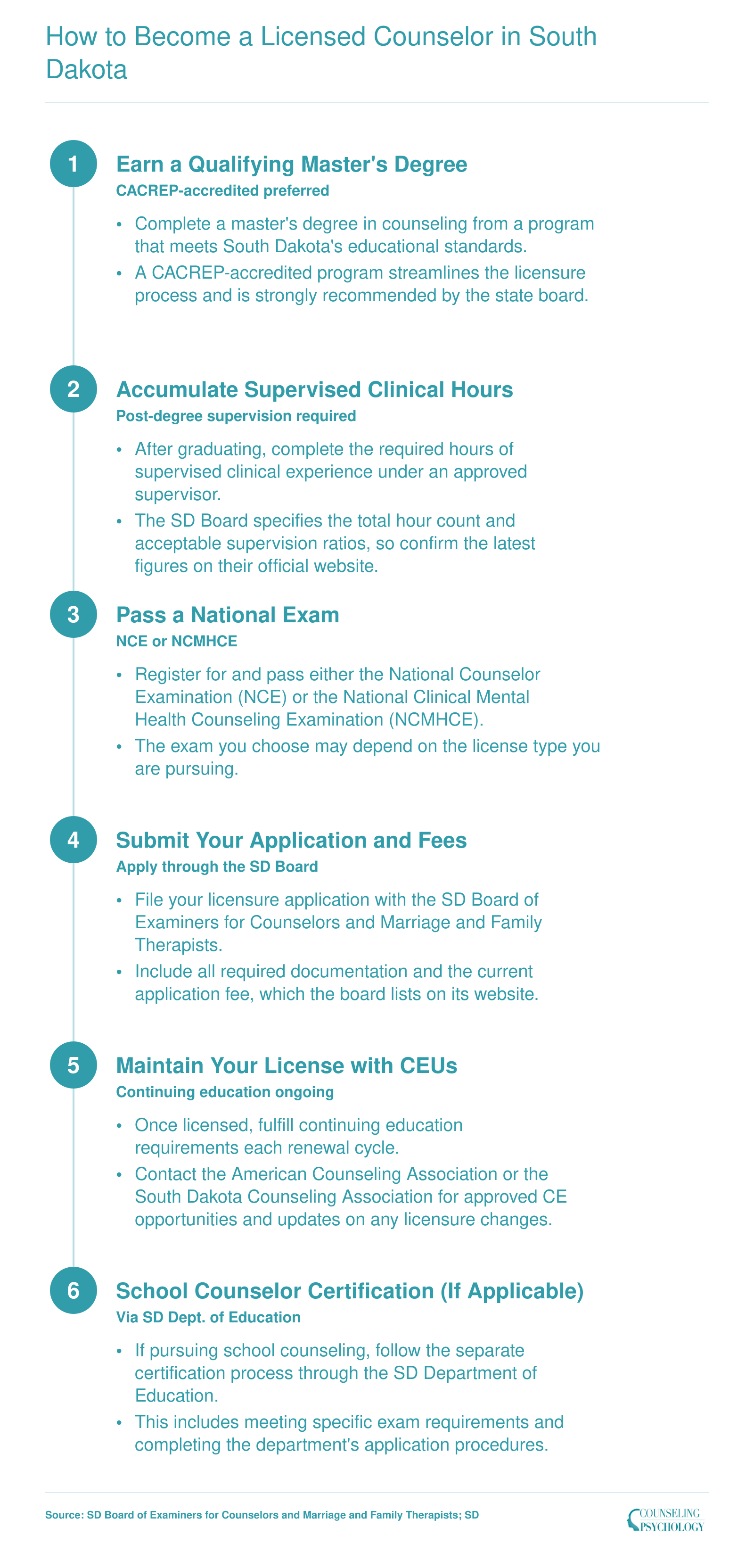 Six-step licensure pathway for counselors in South Dakota covering degree, supervision, exams, application, CEUs, and school certification