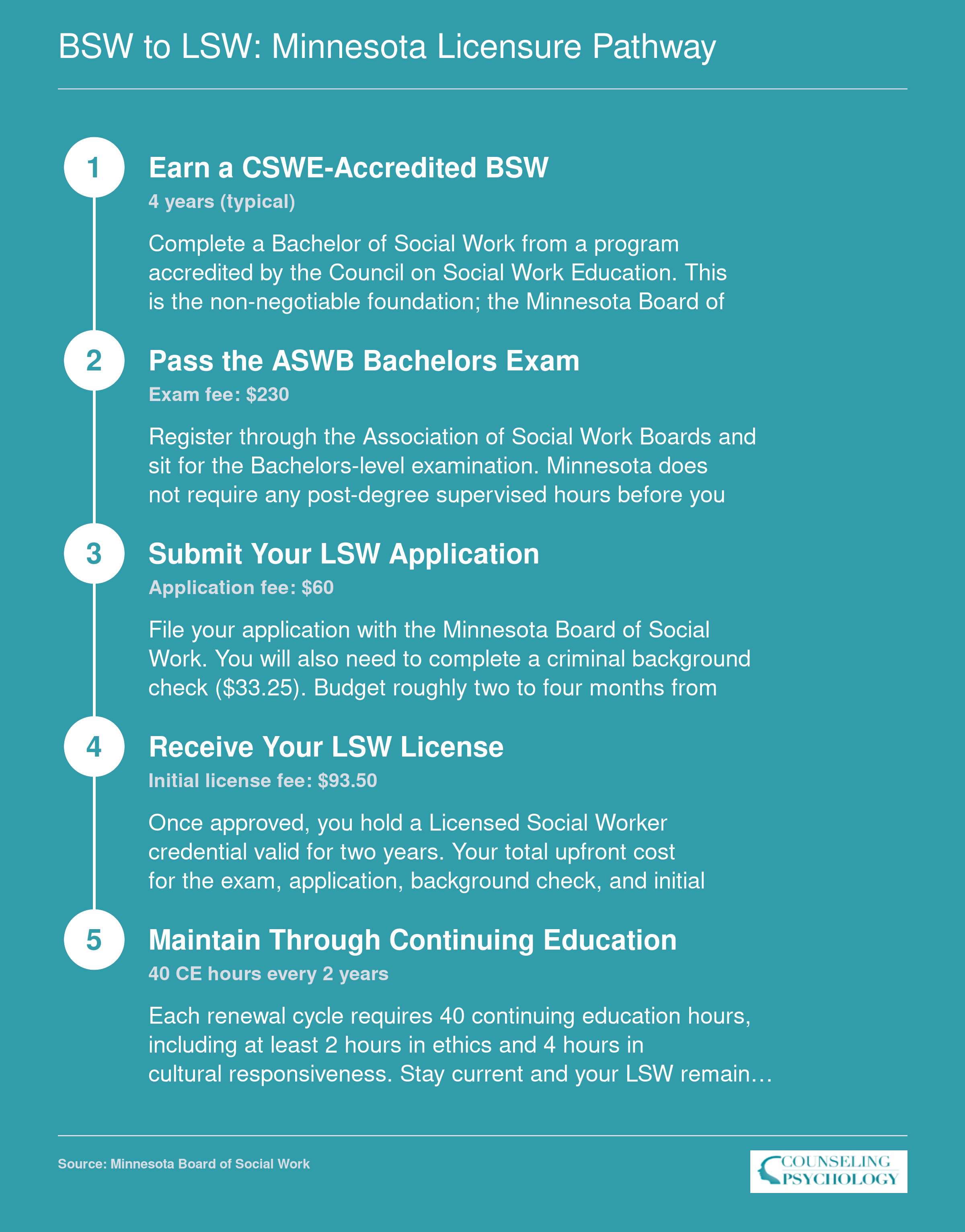 Five-step Minnesota LSW licensure pathway from CSWE-accredited BSW through ASWB exam to license renewal, with fees totaling approximately $417