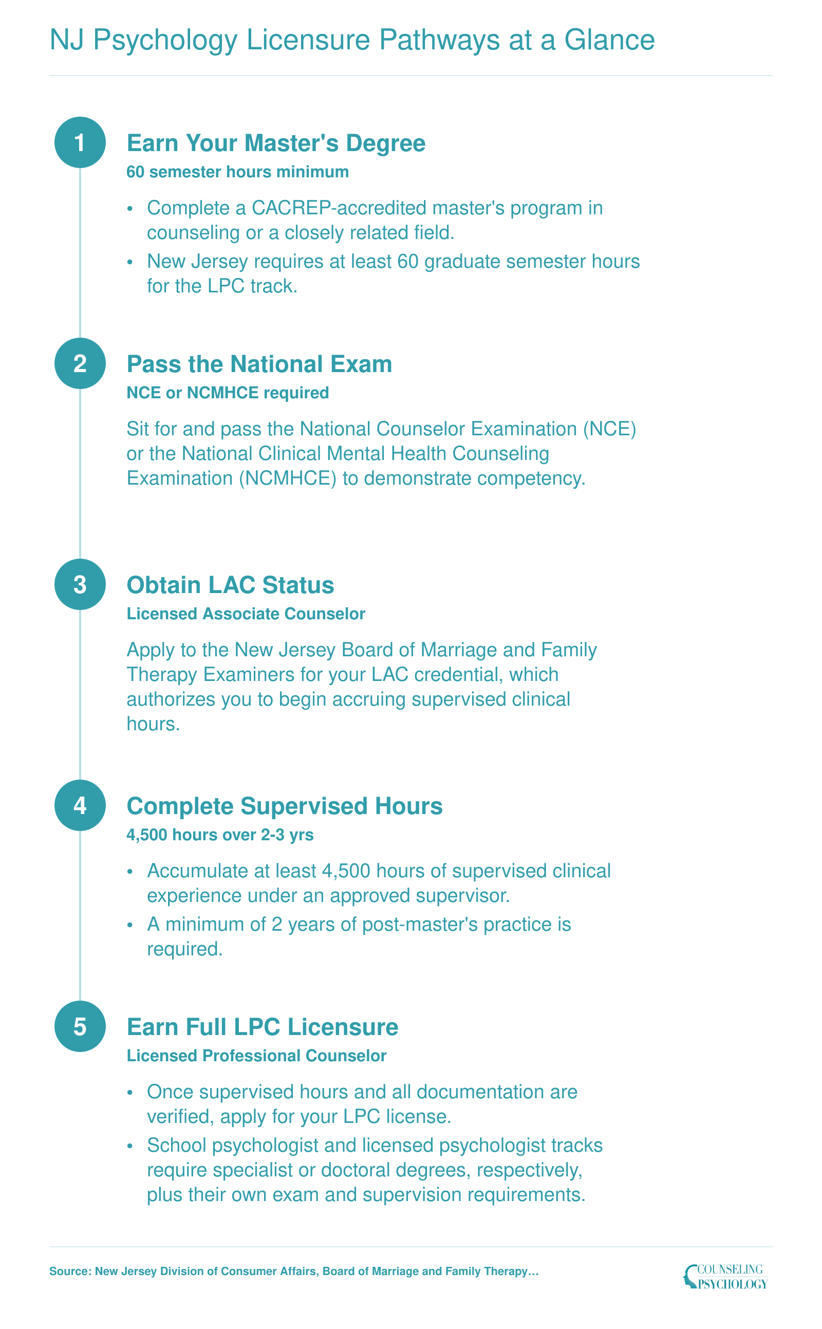 Five step licensure sequence from master's degree through LAC to full LPC in New Jersey, showing required hours and exams