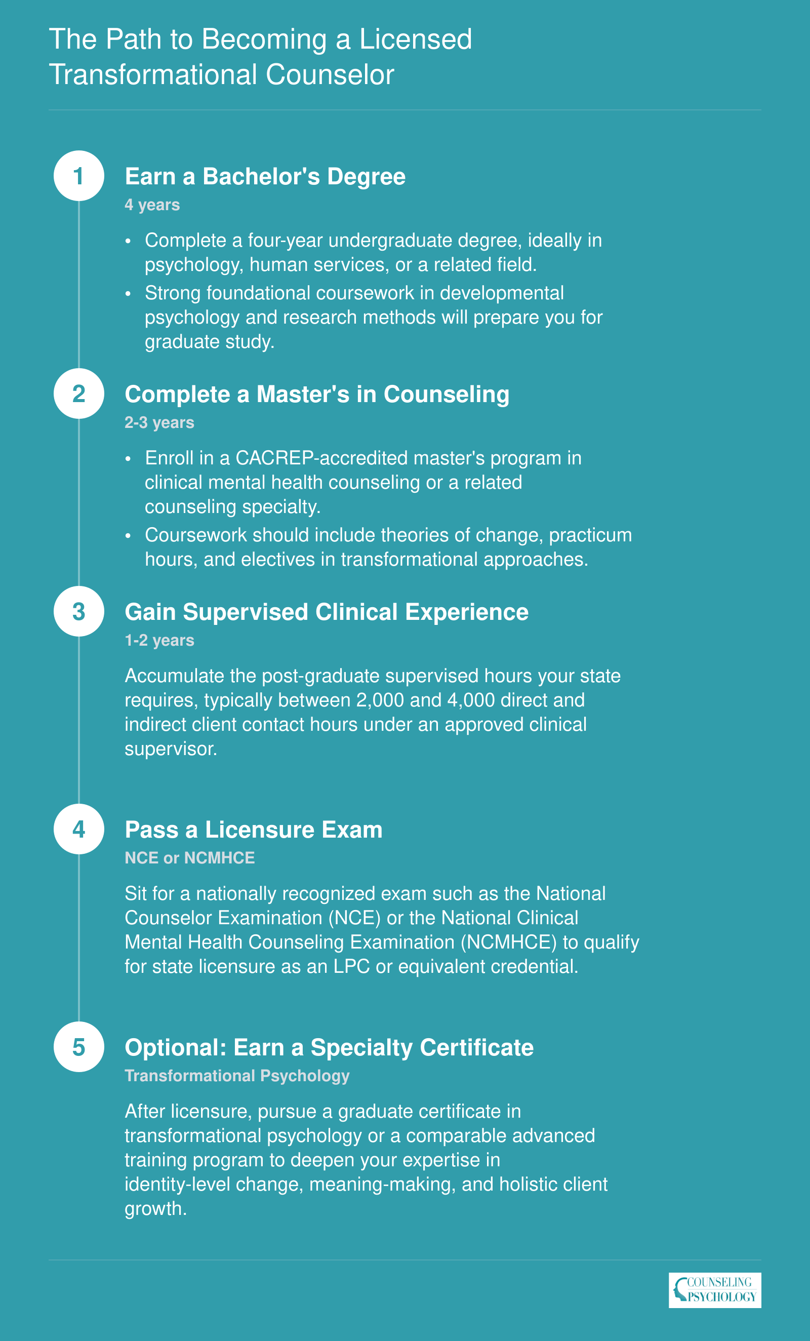 Five-step credentialing sequence from bachelor's degree through optional transformational psychology certificate, spanning approximately 7 to 10 years total