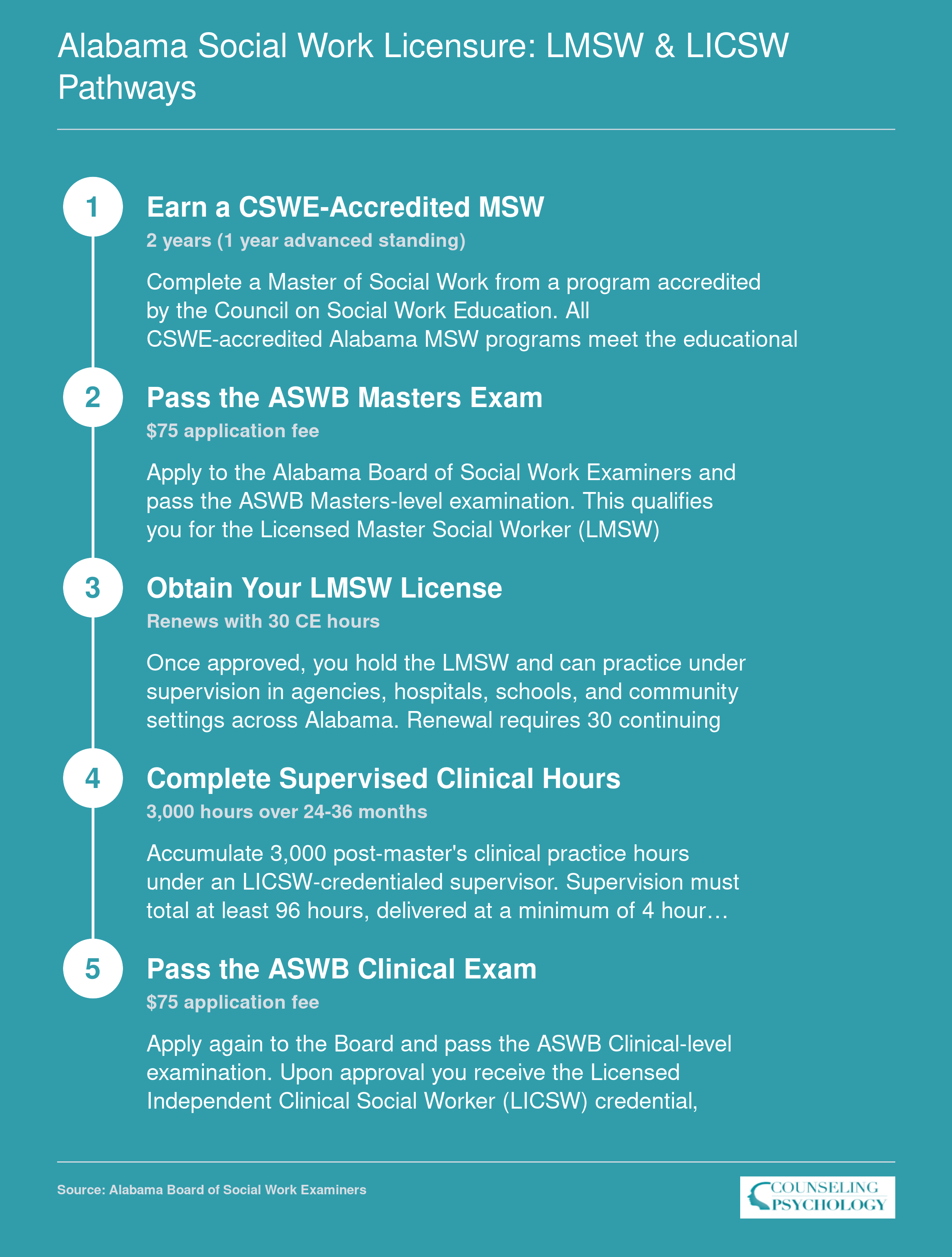 Five-step credentialing ladder from MSW degree through LMSW to LICSW licensure in Alabama, including exam types and 3,000 supervised hours