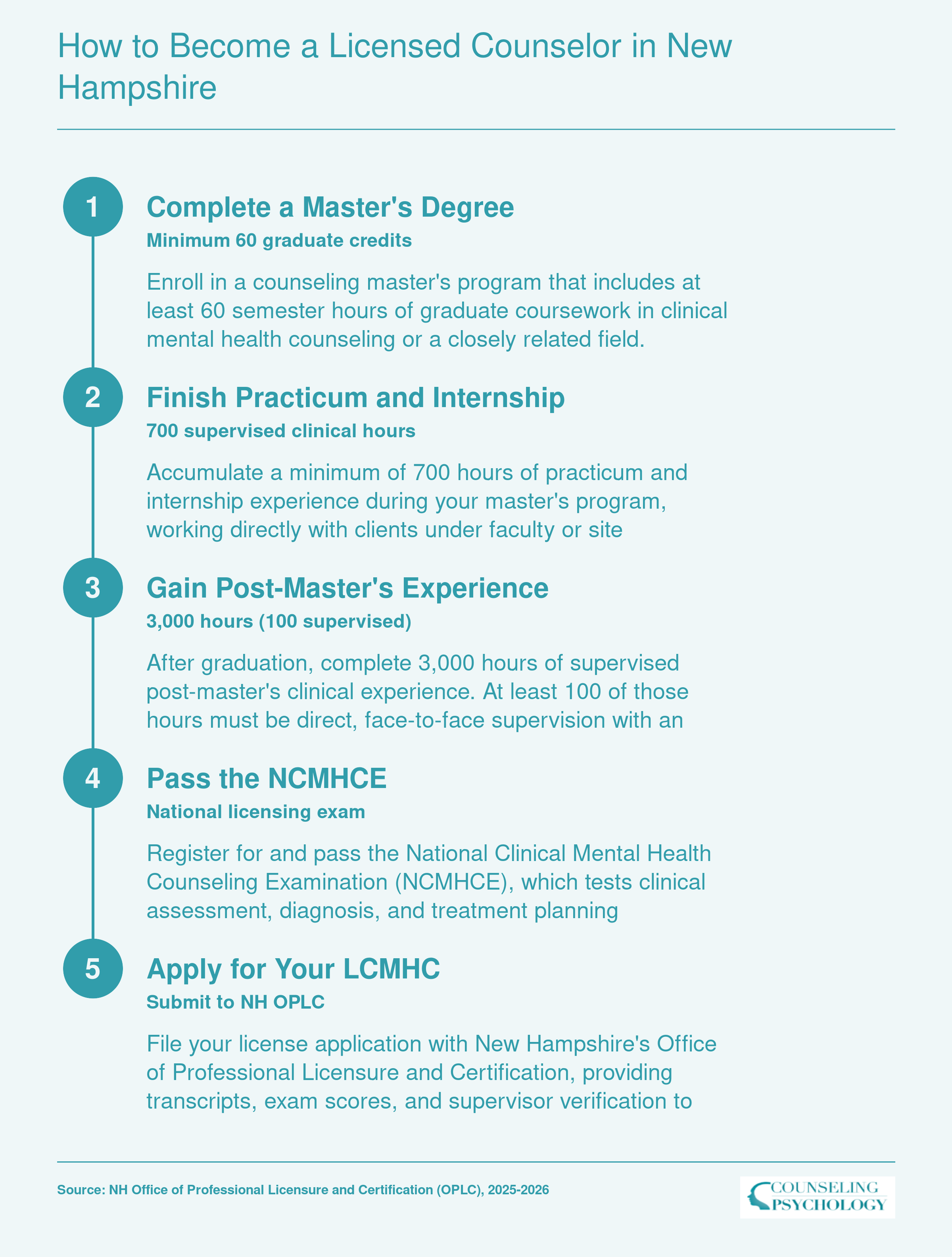 Five-step path to New Hampshire LCMHC licensure: 60-credit master's degree, 700 practicum hours, 3,000 post-master's hours, NCMHCE exam, license application