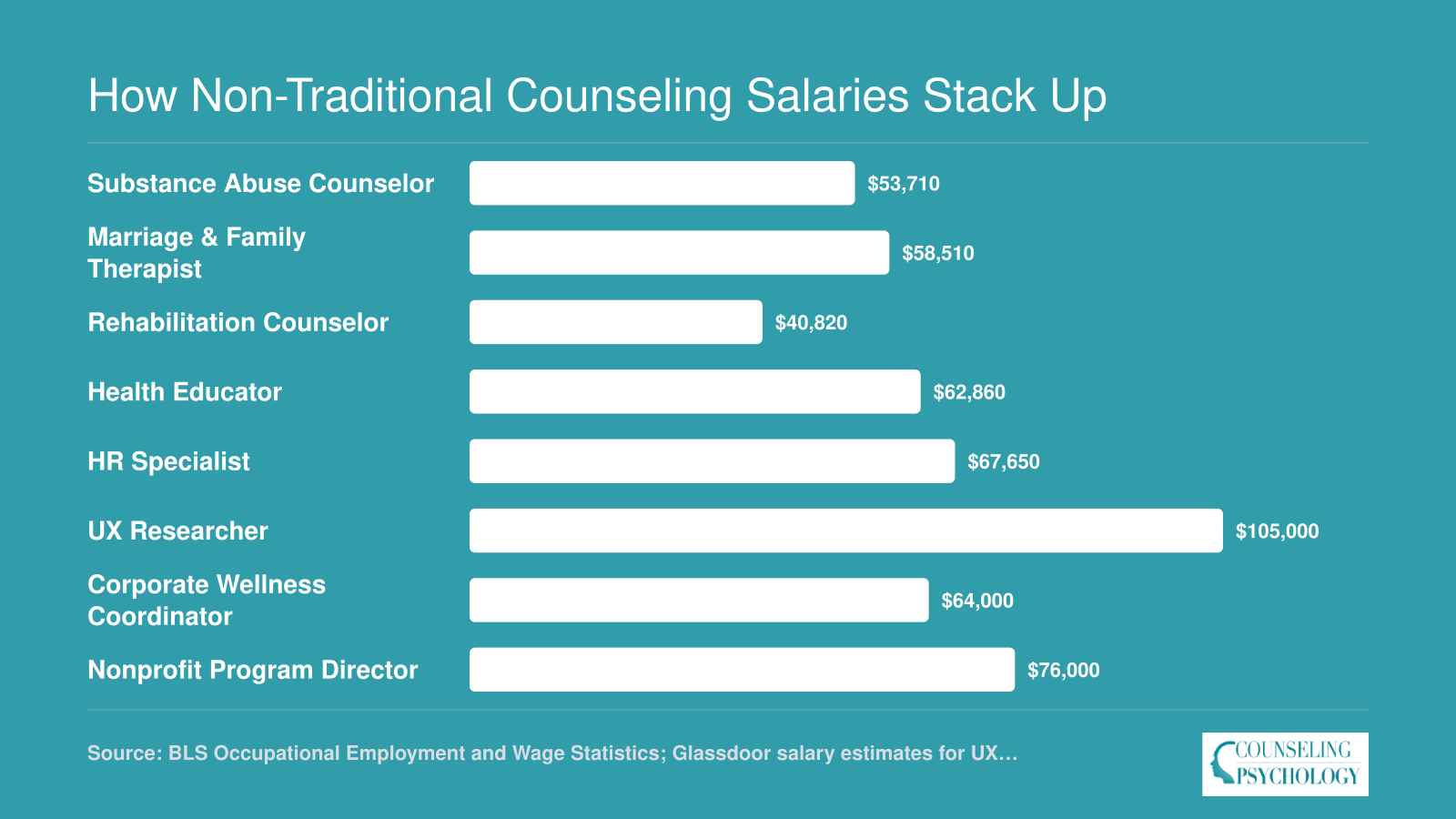 National median salaries for eight counseling-related careers ranging from $40,820 for rehabilitation counselors to $105,000 for UX researchers, 2024 data