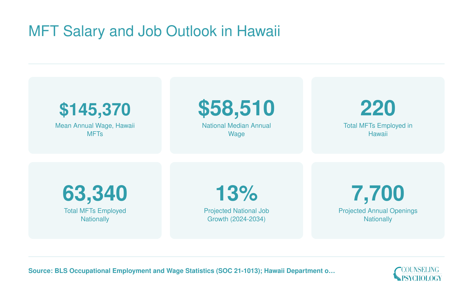 MFT Salary and Job Outlook in Hawaii