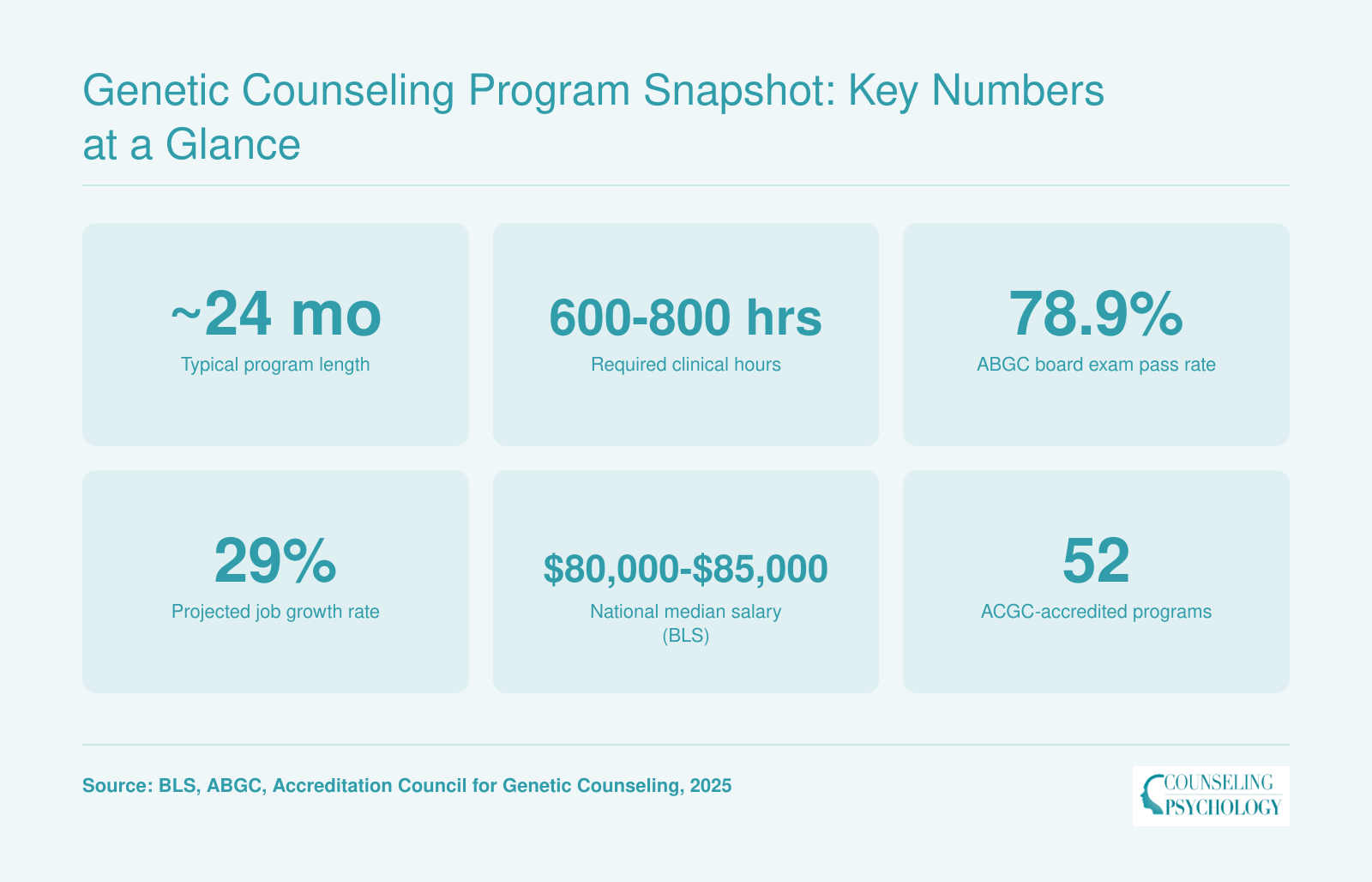 Six key statistics for genetic counseling master's programs including 24-month length, 600 to 800 clinical hours, 78.9% board pass rate, 29% job growth, and median salary range