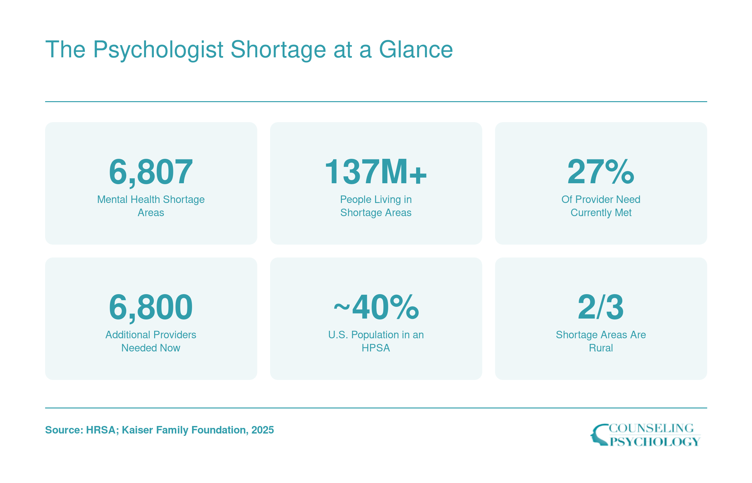 Six national statistics on the U.S. psychologist and mental health provider shortage as of 2025, including 6,807 shortage areas and 137 million affected residents