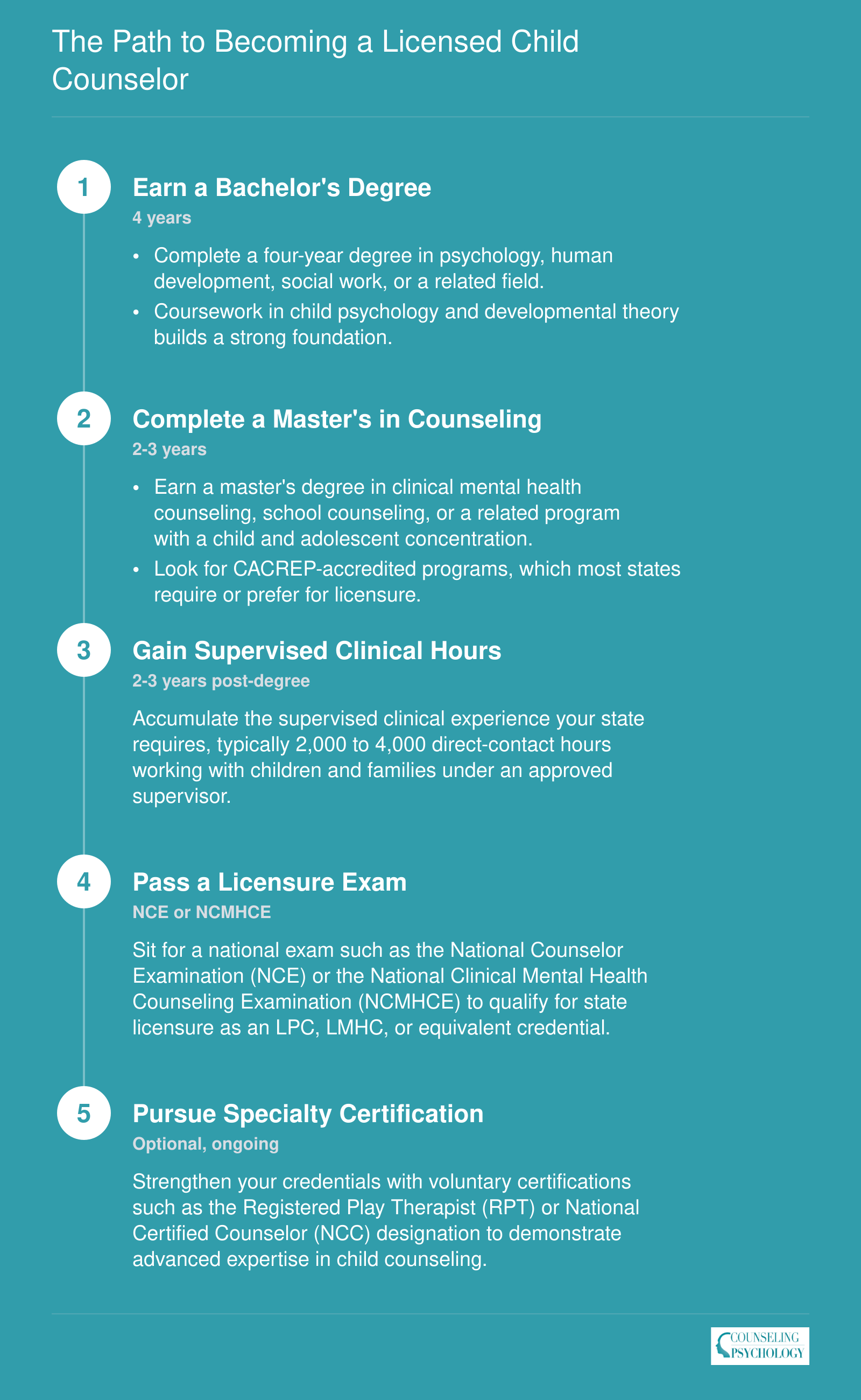 Five-step credentialing timeline for child counselors covering bachelor's degree, master's degree, supervised hours, licensure exam, and optional specialty certification over roughly 8 or more years
