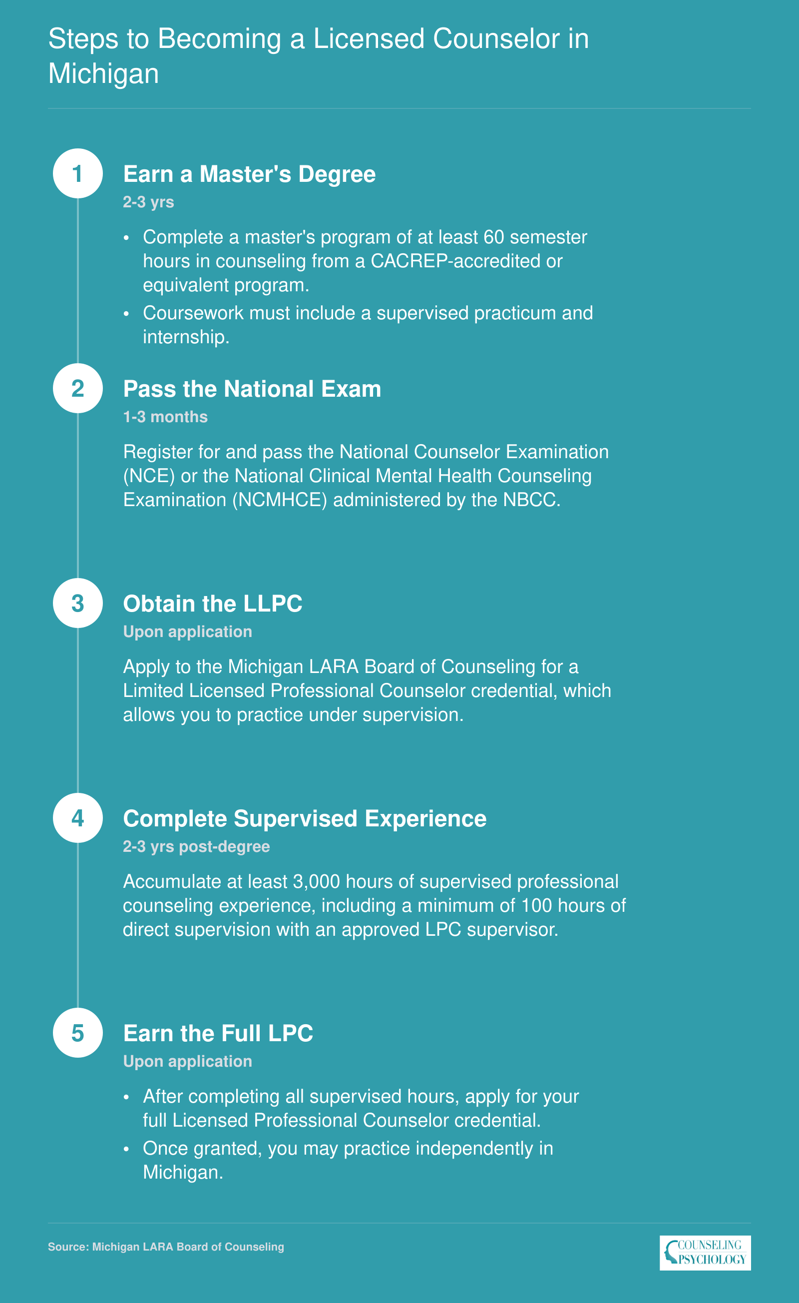 Five step credentialing ladder from master's degree to full LPC licensure in Michigan, spanning roughly 4 to 6 years total