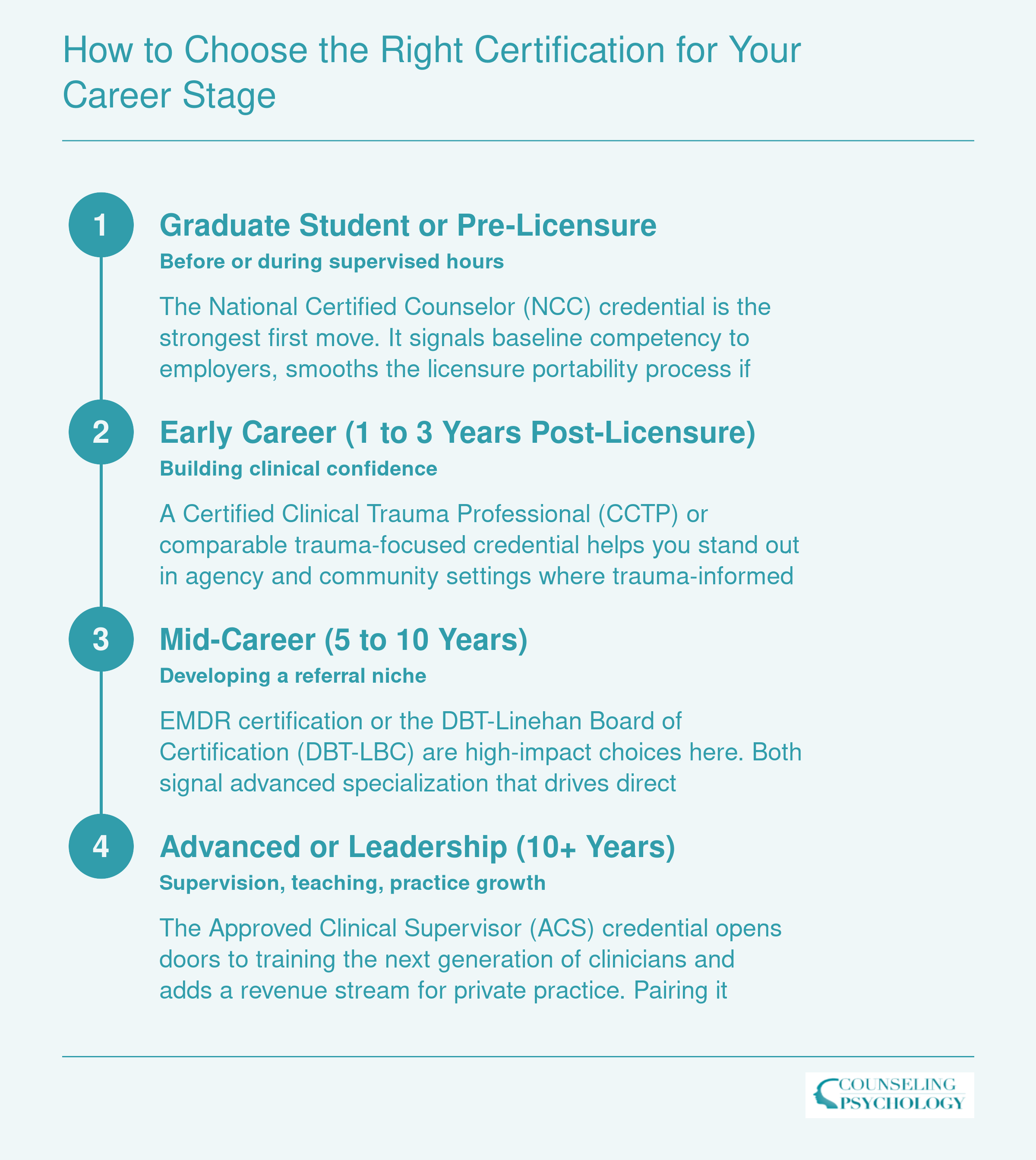 Four-stage career timeline mapping recommended therapist certifications from graduate student through advanced leadership roles