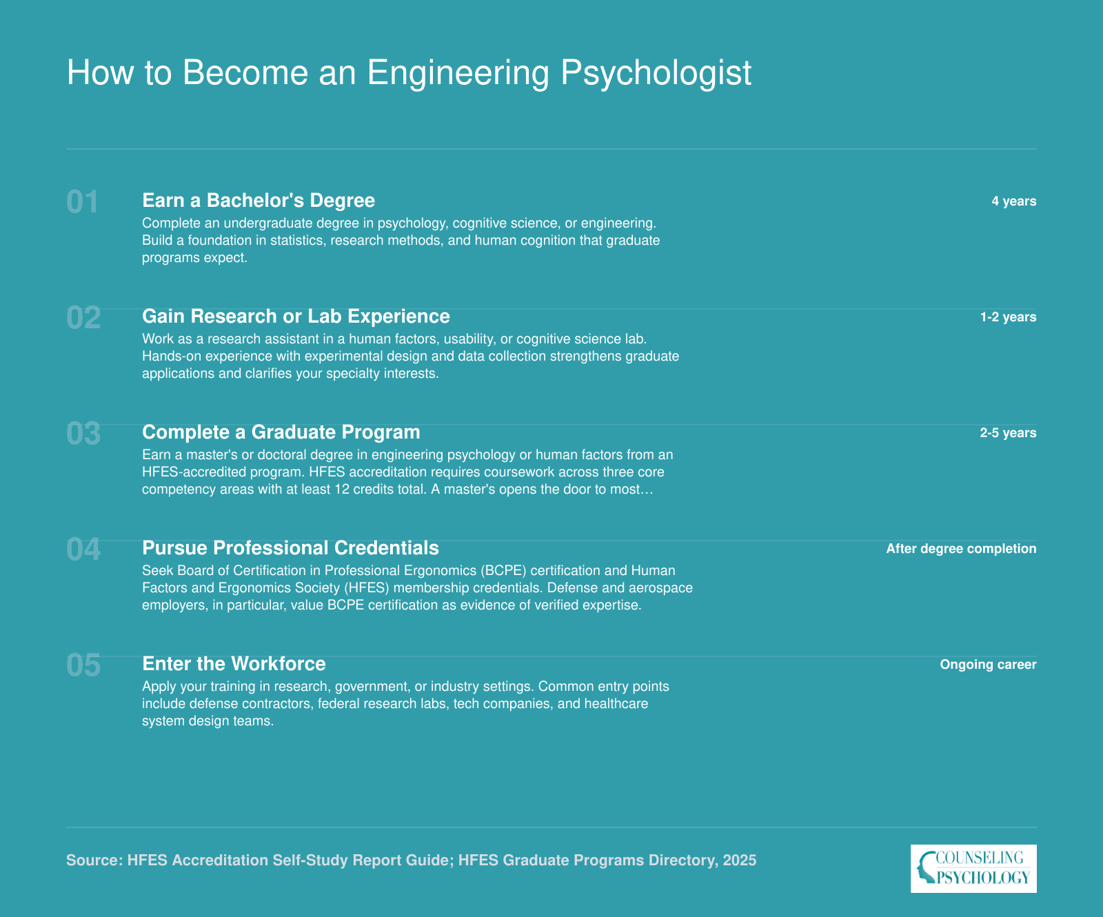 Five-step credentialing ladder for engineering psychologists, from bachelor's degree through workforce entry, spanning 6 to 10 years