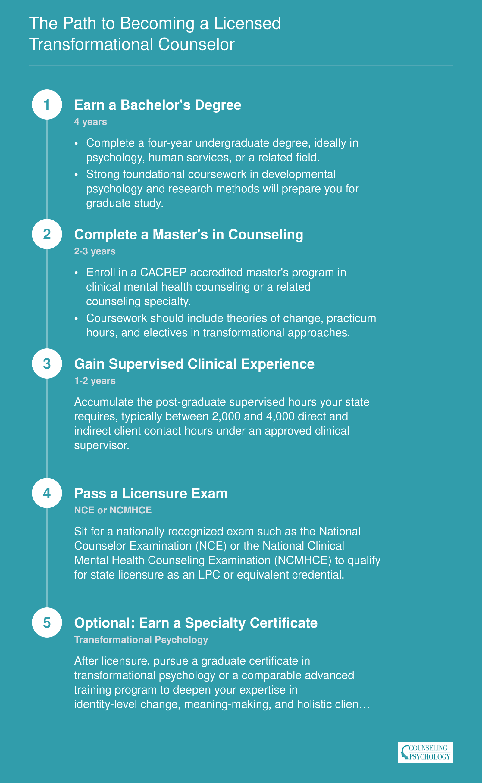 Five-step credentialing sequence from bachelor's degree through optional transformational psychology certificate, spanning approximately 7 to 10 years total