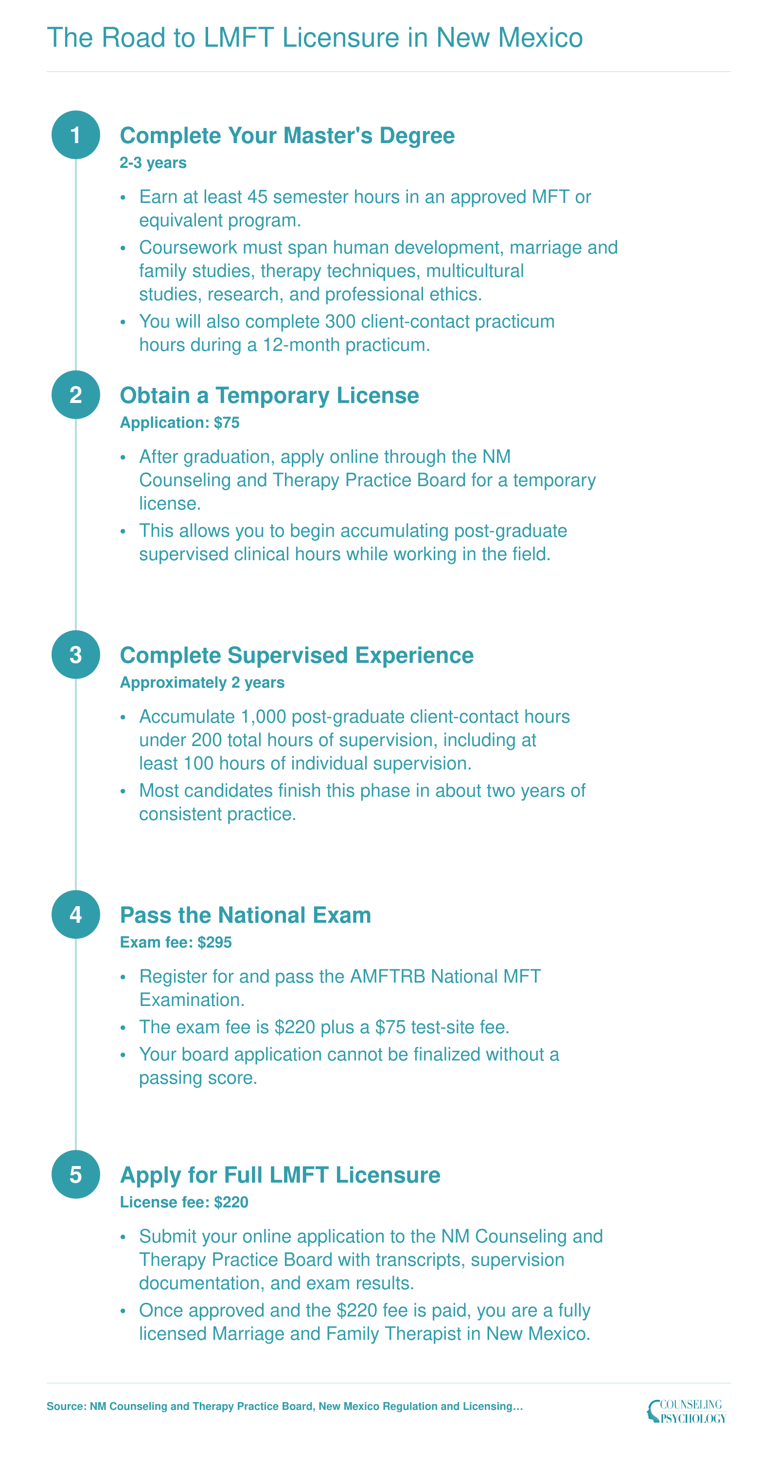 Five-step LMFT licensure pathway in New Mexico from master's degree through supervised hours, national exam, and state application, spanning 3-4 years total