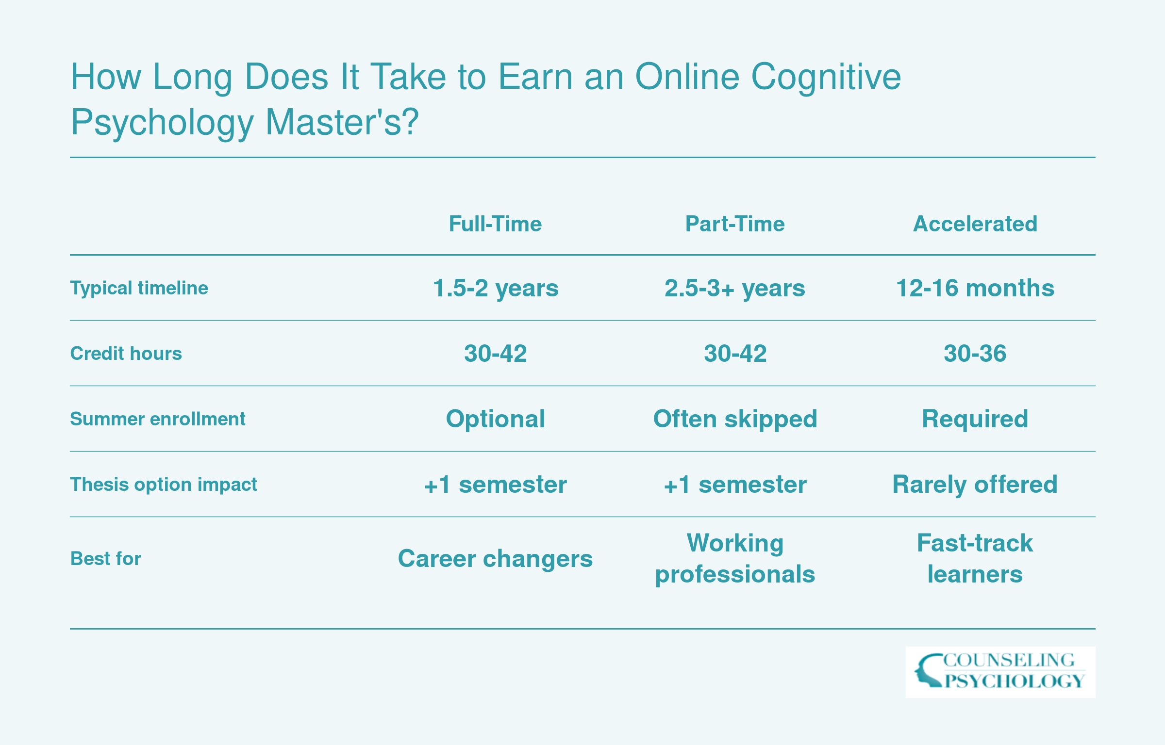 Side-by-side comparison of full-time, part-time, and accelerated online cognitive psychology master's timelines, ranging from 12 months to 3 or more years