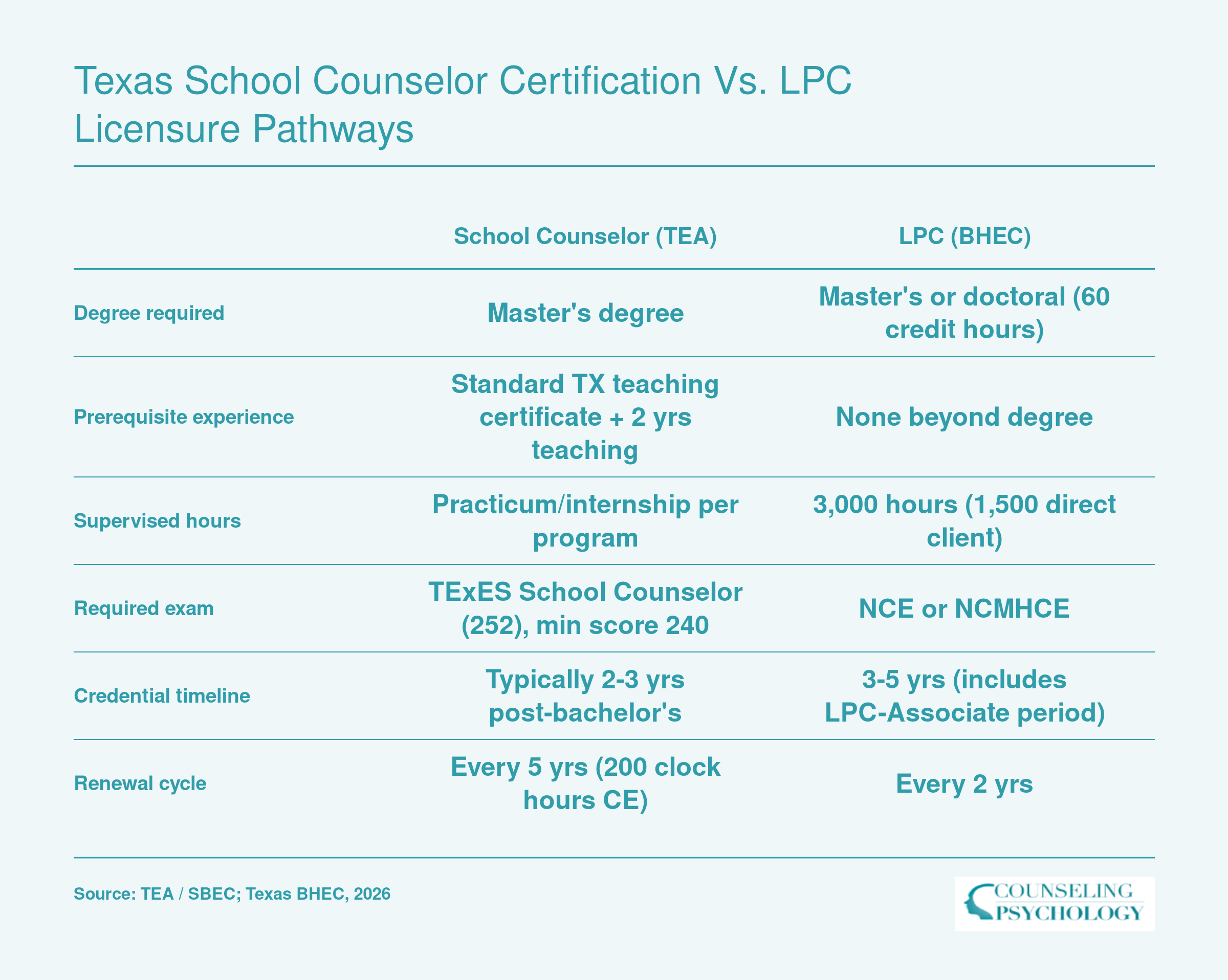 Side-by-side comparison of Texas school counselor certification and LPC licensure covering degree, experience, exams, hours, timeline, and renewal