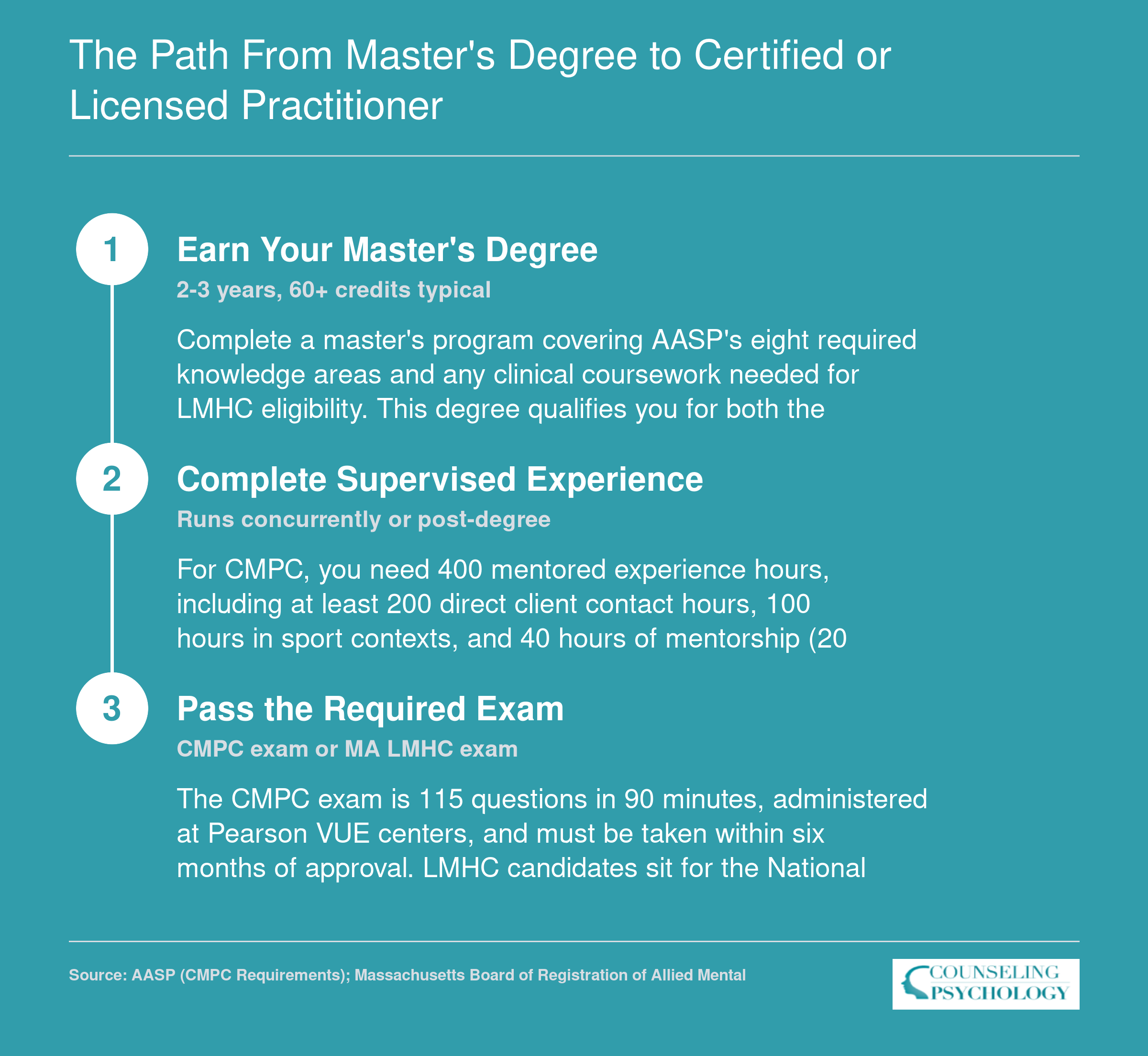 Three-step credentialing sequence from master's degree through supervised hours to CMPC certification or LMHC licensure in Massachusetts