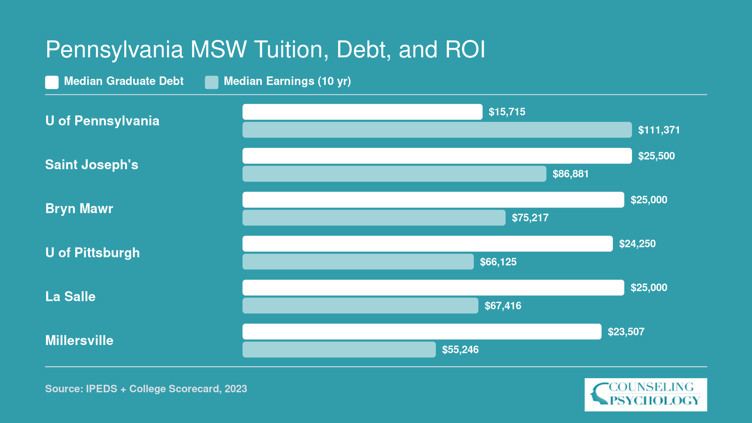 Median graduate debt versus ten-year median earnings at six Pennsylvania schools with MSW programs, ranging from $15,715 debt at Penn to $26,000 at Kutztown