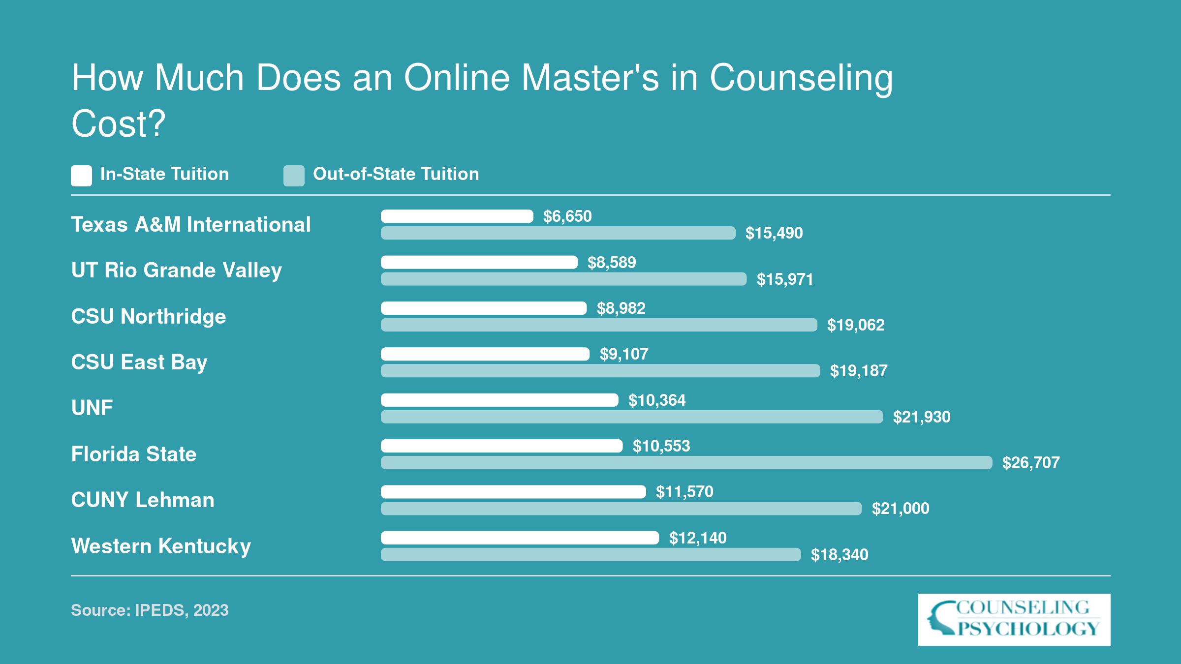 Annual in-state versus out-of-state tuition at eight top online counseling master's programs, ranging from $6,650 to $26,707
