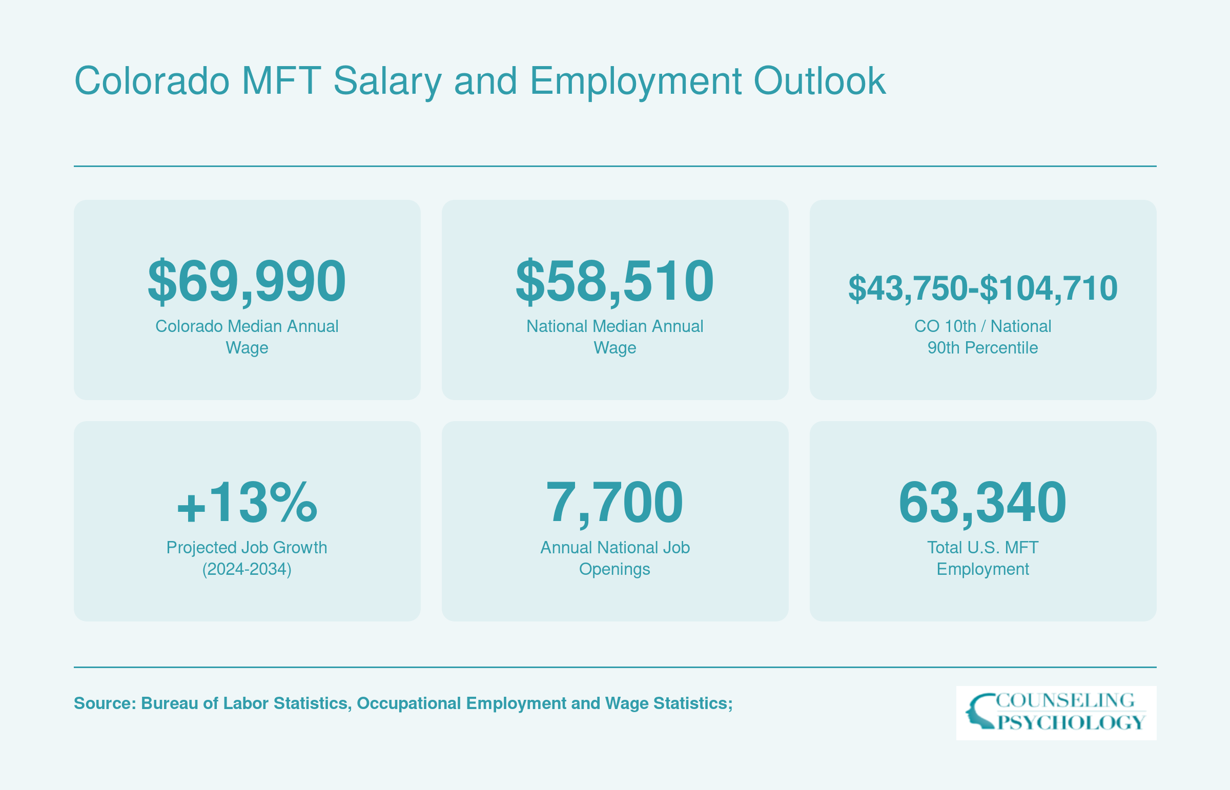 Colorado MFT Salary and Employment Outlook