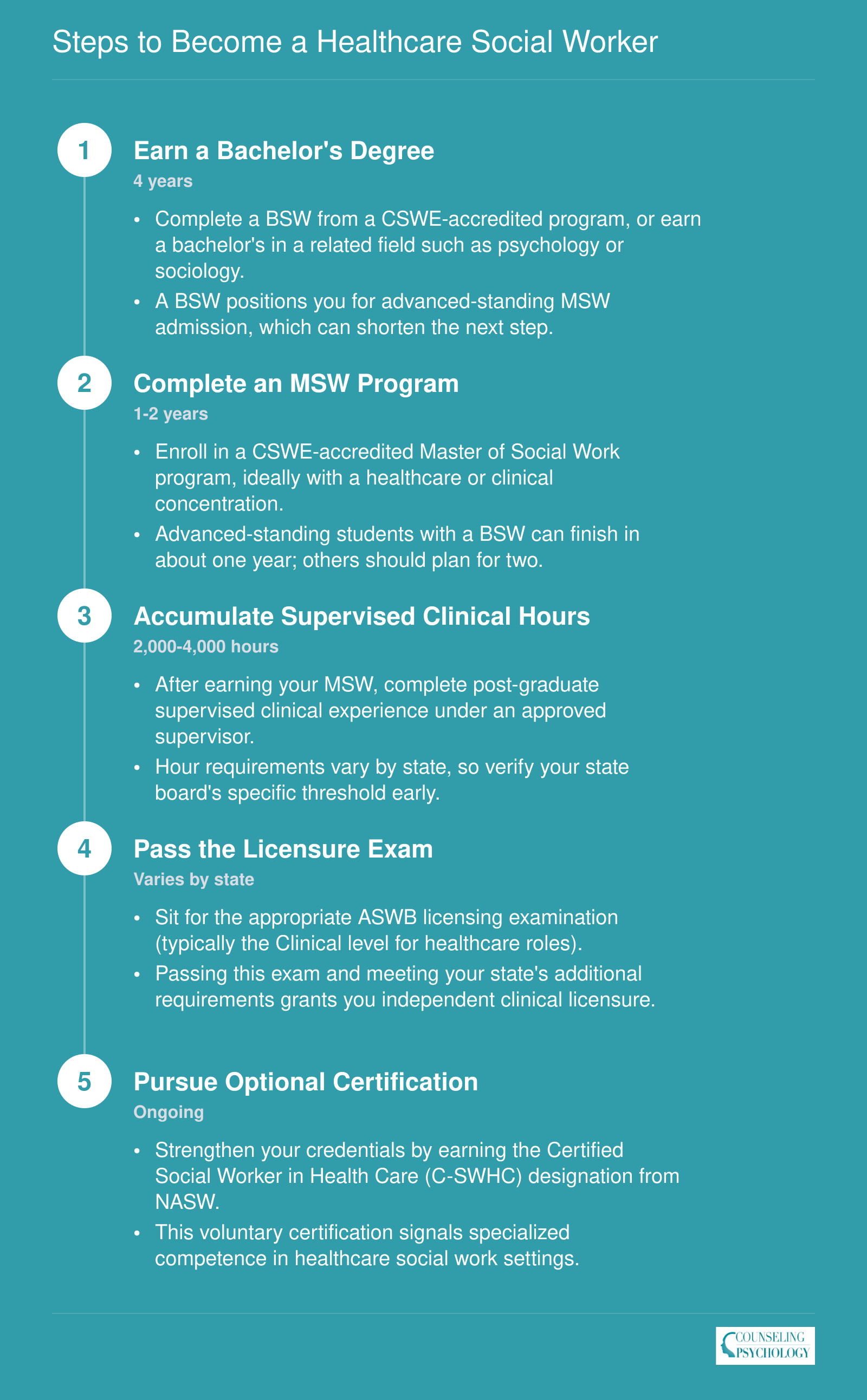 Five step credentialing timeline from bachelor's degree through optional C-SWHC certification, spanning roughly 6 to 8 years total