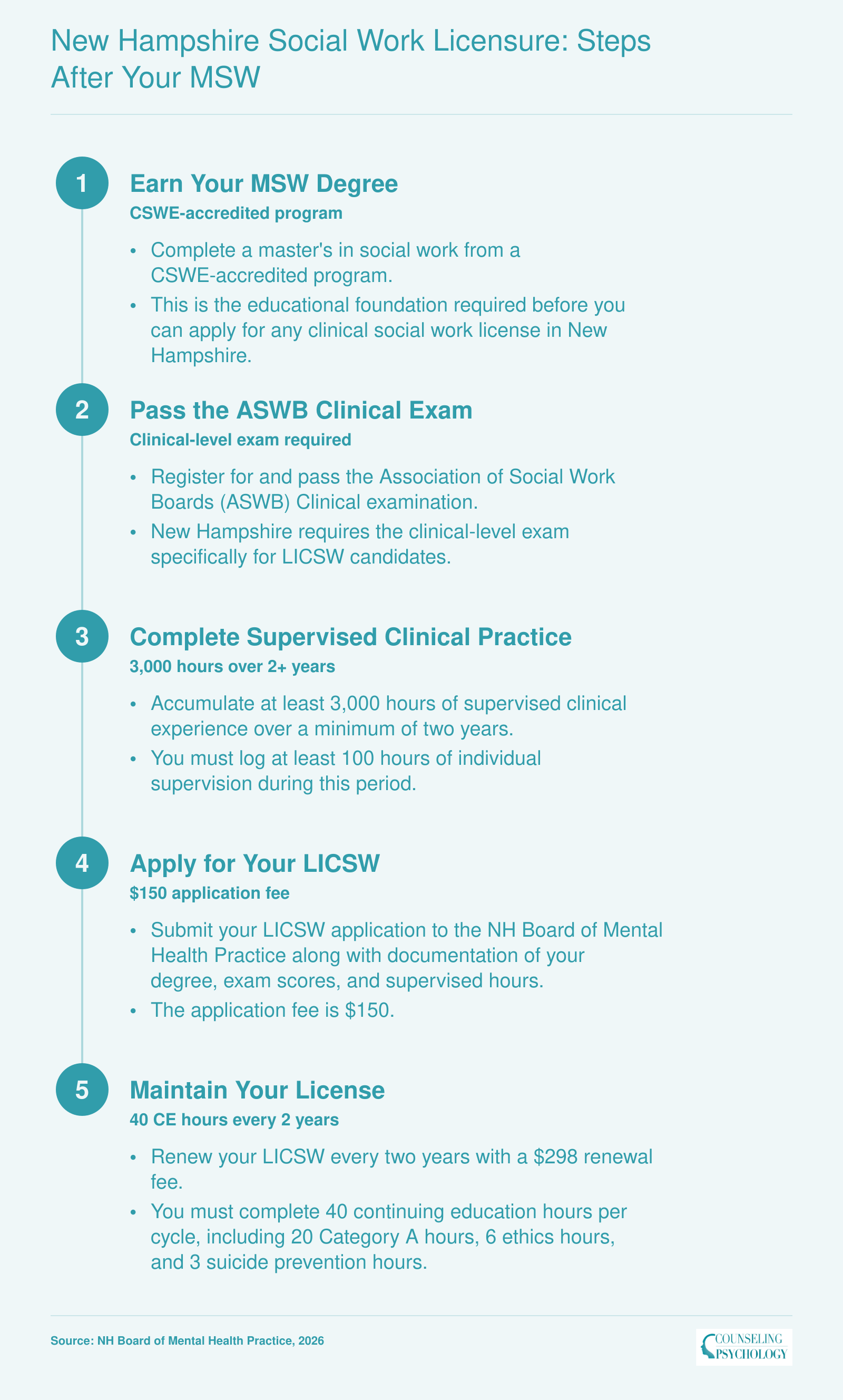 Five-step New Hampshire LICSW licensure sequence from MSW graduation through ASWB exam, 3,000 supervised hours, application, and renewal requirements