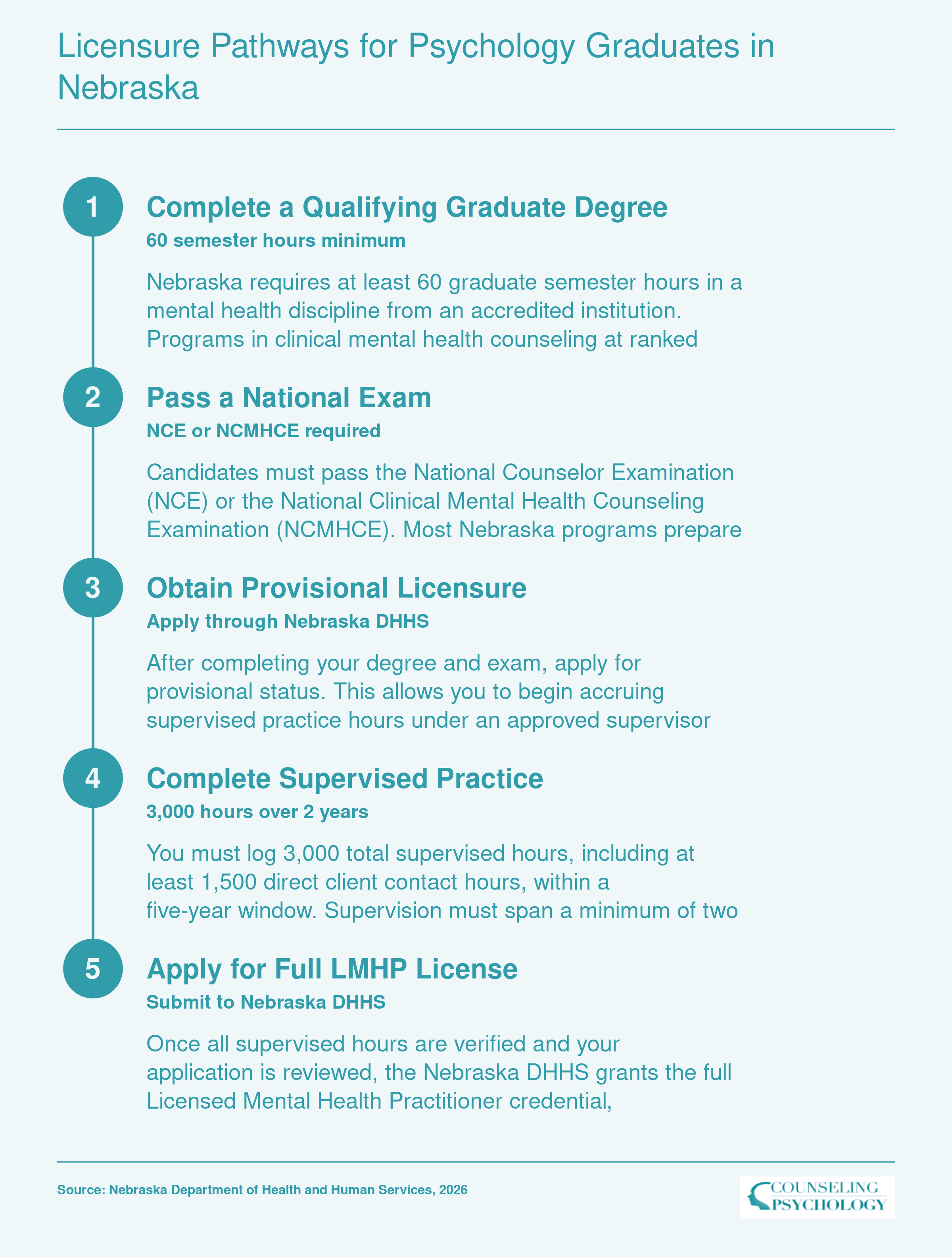 Five-step LMHP licensure pathway in Nebraska from 60-credit degree through 3,000 supervised hours to full license, 2026 requirements