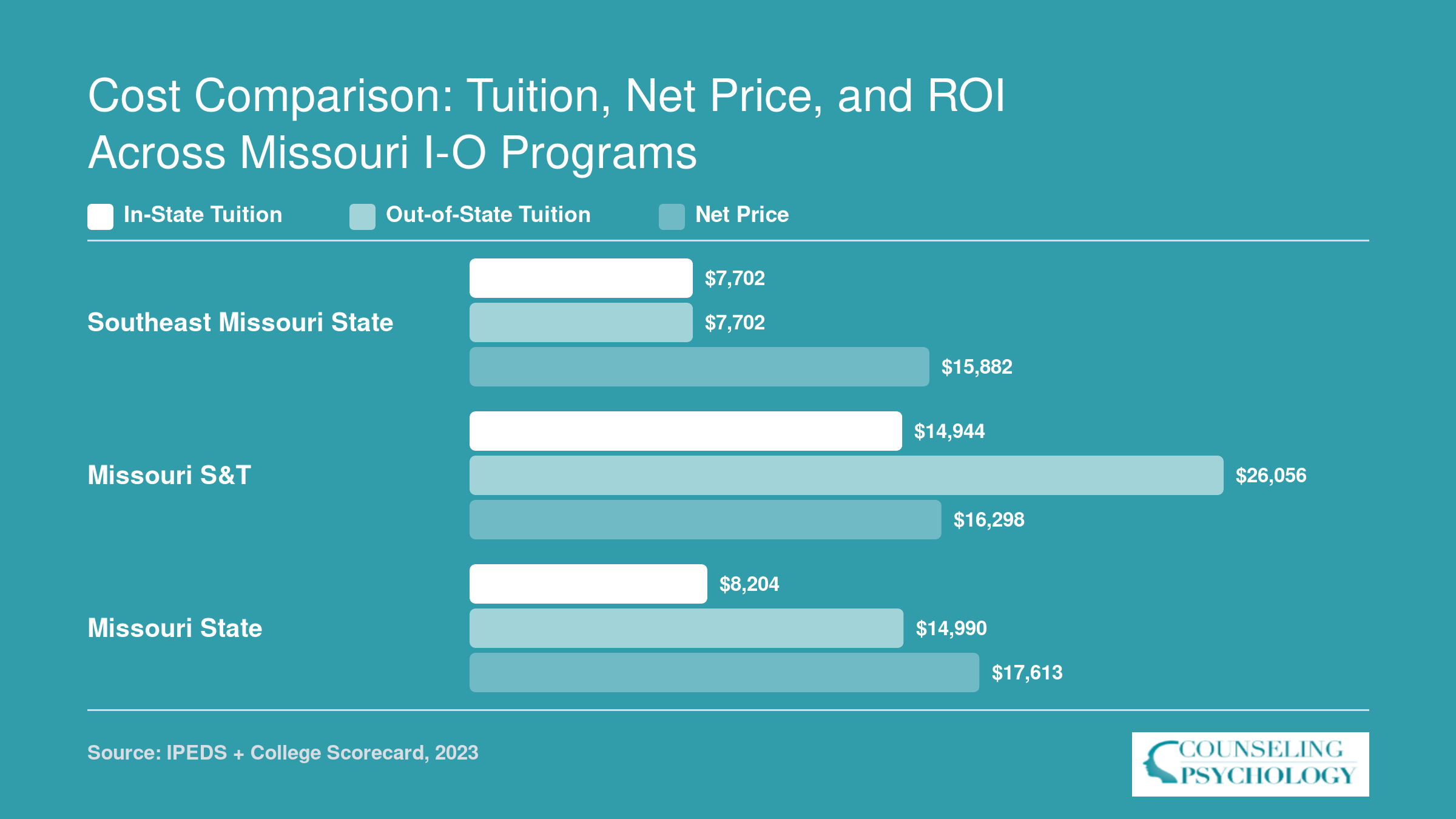 In-state tuition, out-of-state tuition, and net price compared across three Missouri I-O psychology programs in 2023