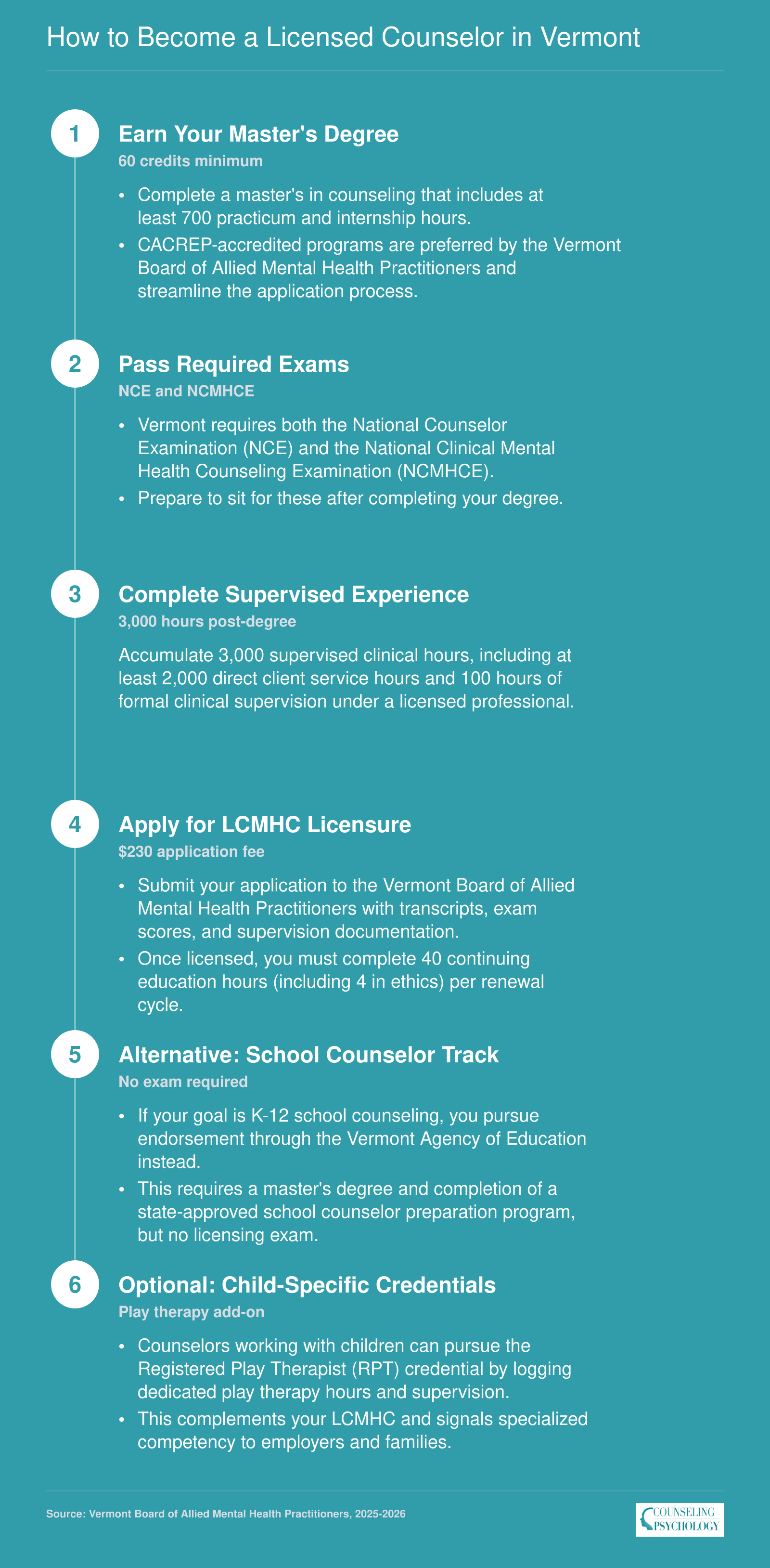 Six-step path to Vermont LCMHC licensure requiring 60 credits, NCE and NCMHCE exams, 3,000 supervised hours, and $230 application fee, plus alternative school counselor and play therapy tracks