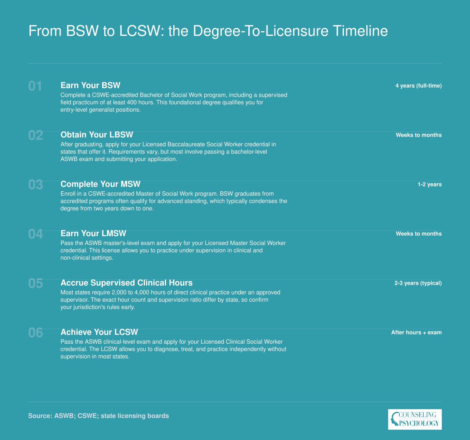 Six-step career timeline from BSW freshman year to LCSW independent clinical practice, spanning approximately 7 to 9 years total